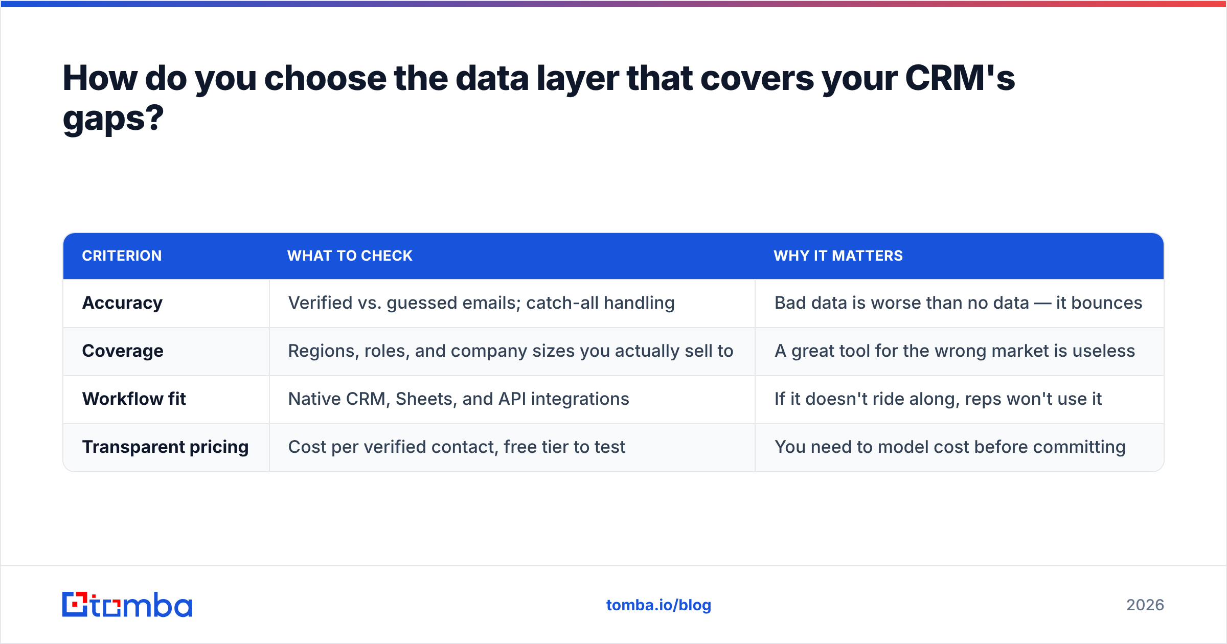 Diagram: How do you choose the data layer that covers your CRM's gaps