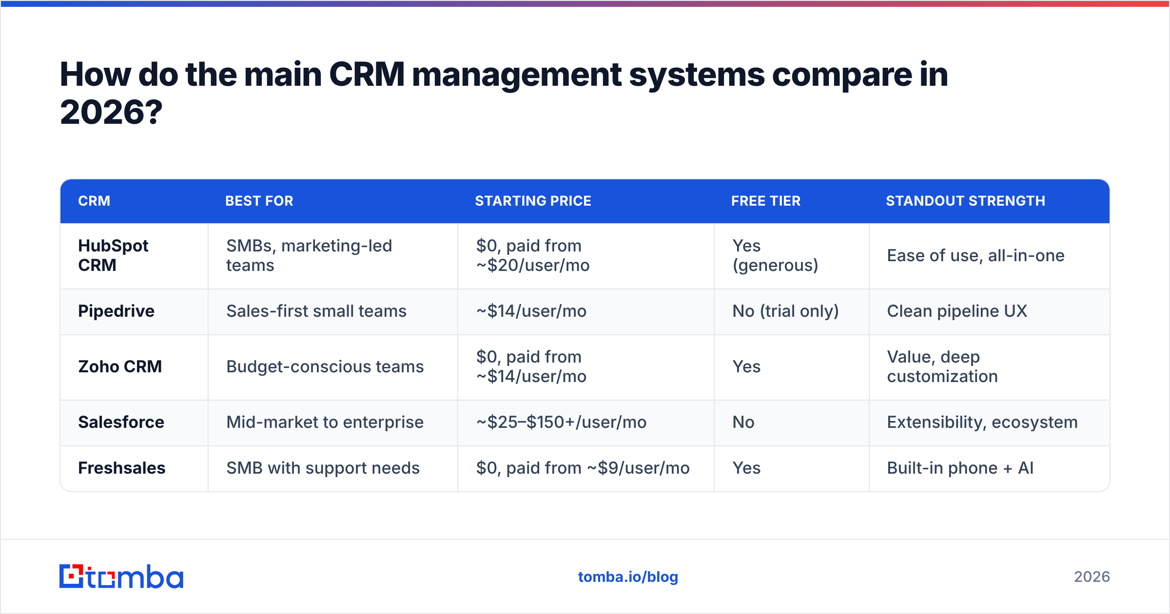 Diagram: How do the main CRM management systems compare in 2026