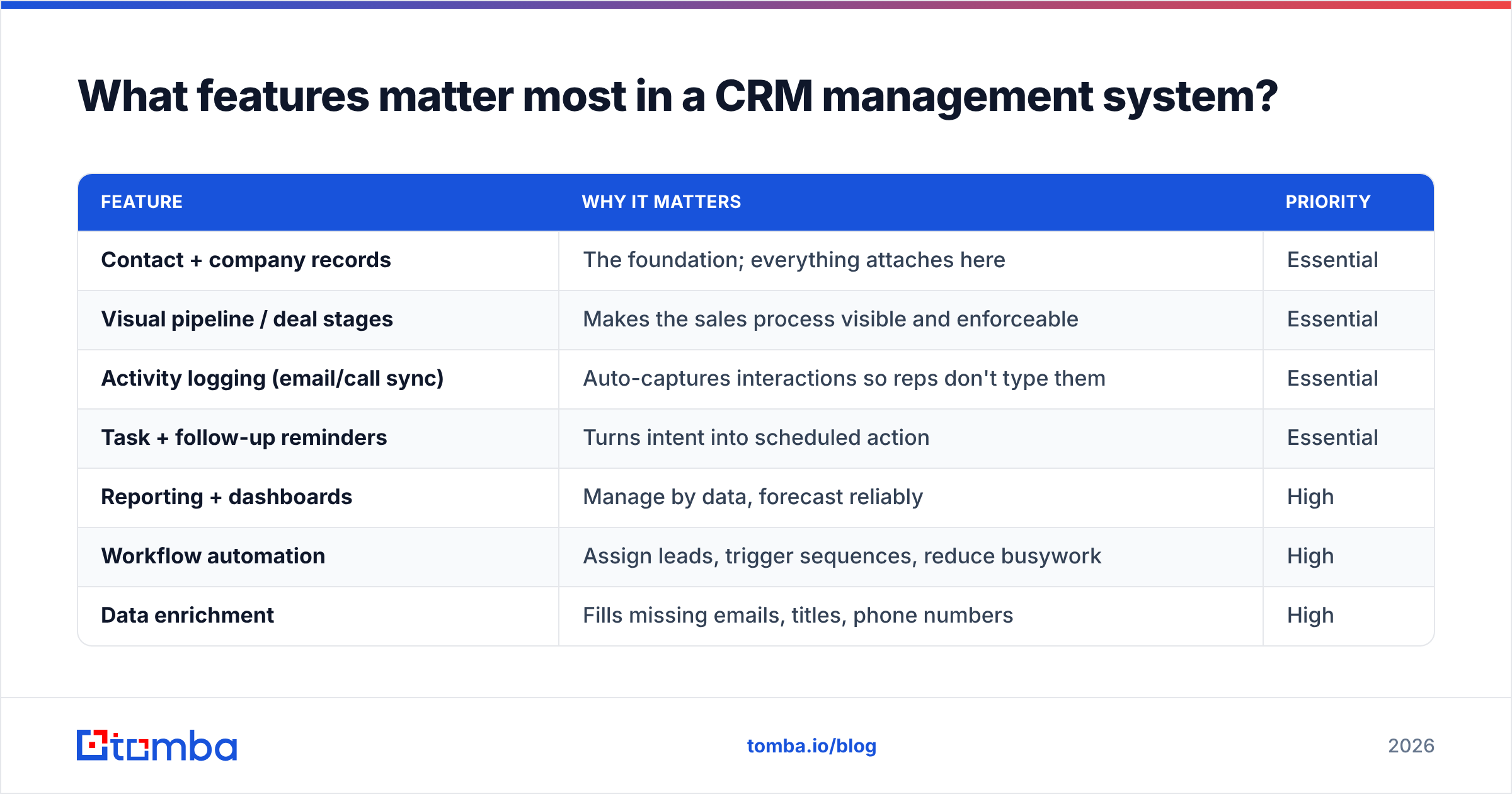 Diagram: What features matter most in a CRM management system
