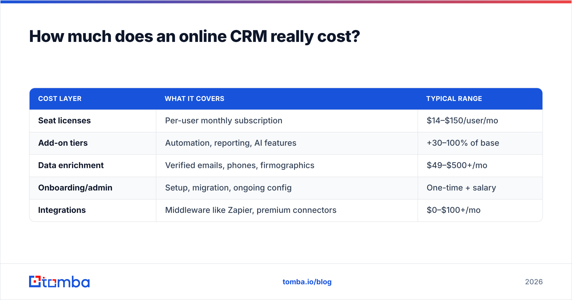 Diagram: How much does an online CRM really cost