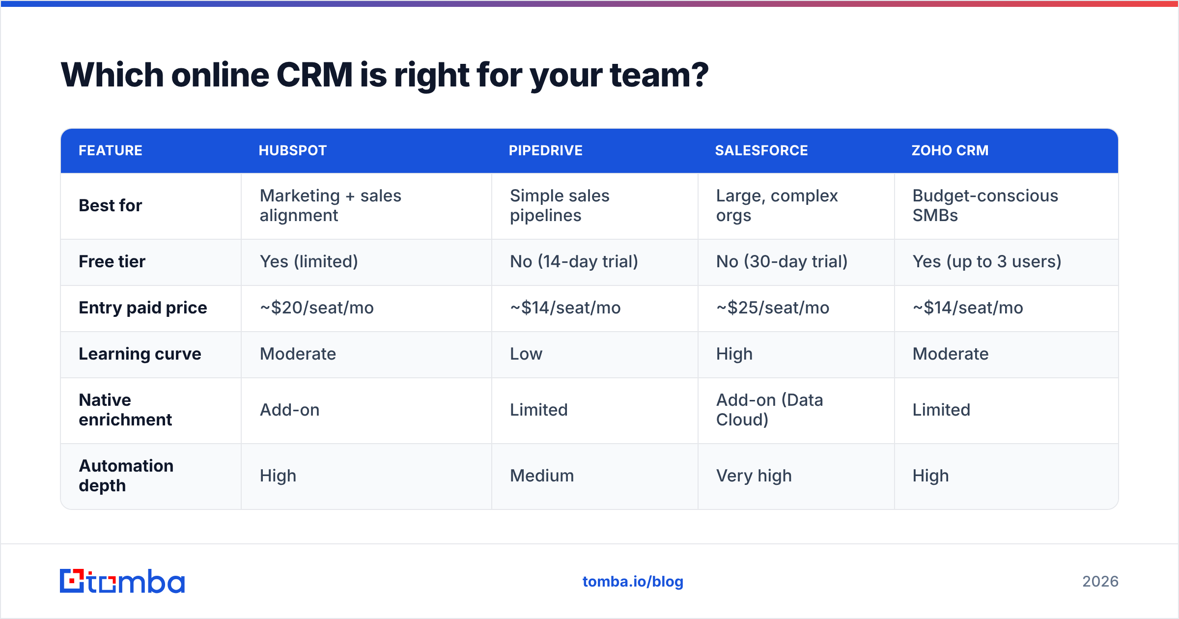 Diagram: Which online CRM is right for your team