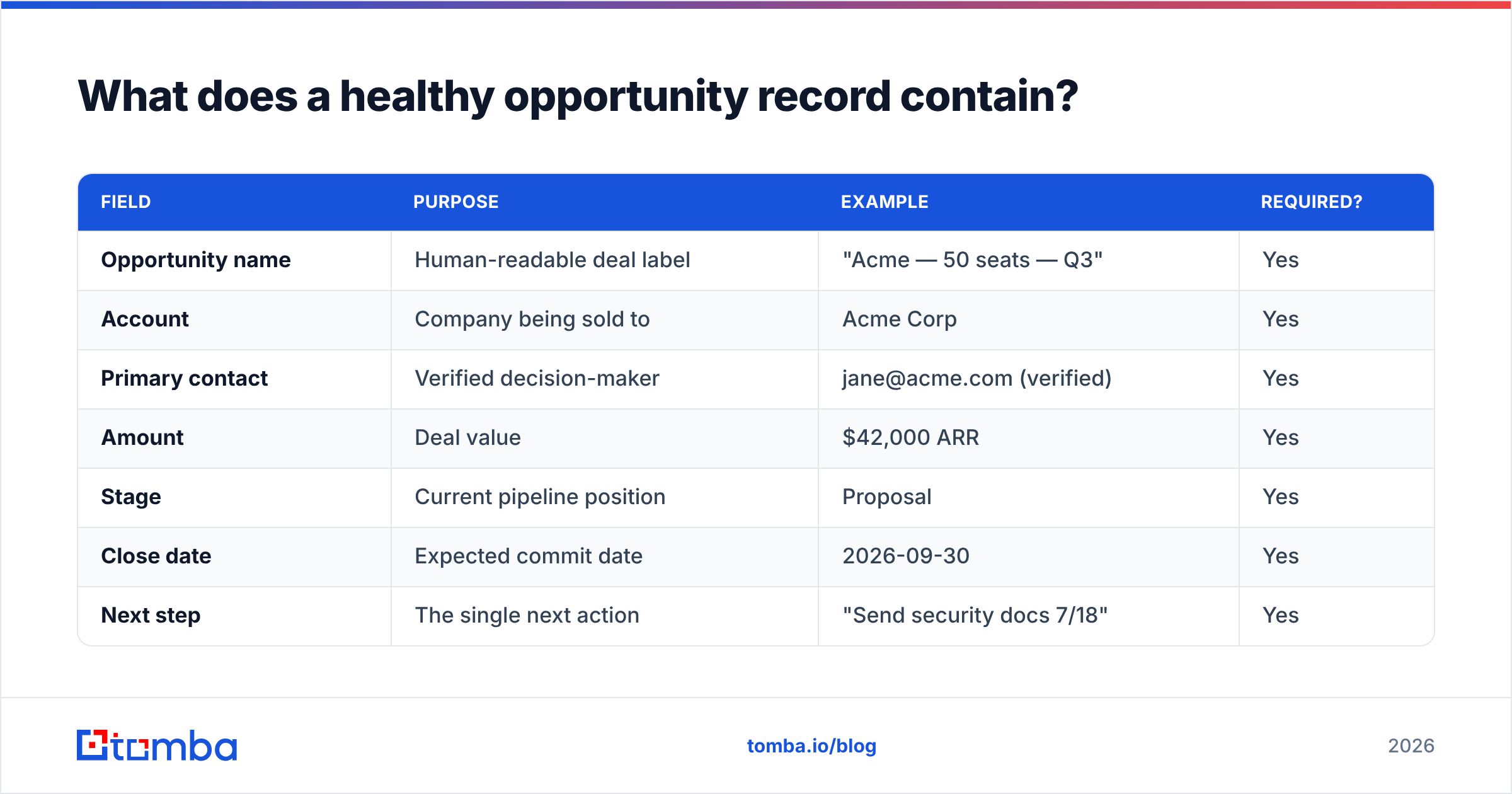 Diagram: What does a healthy opportunity record contain