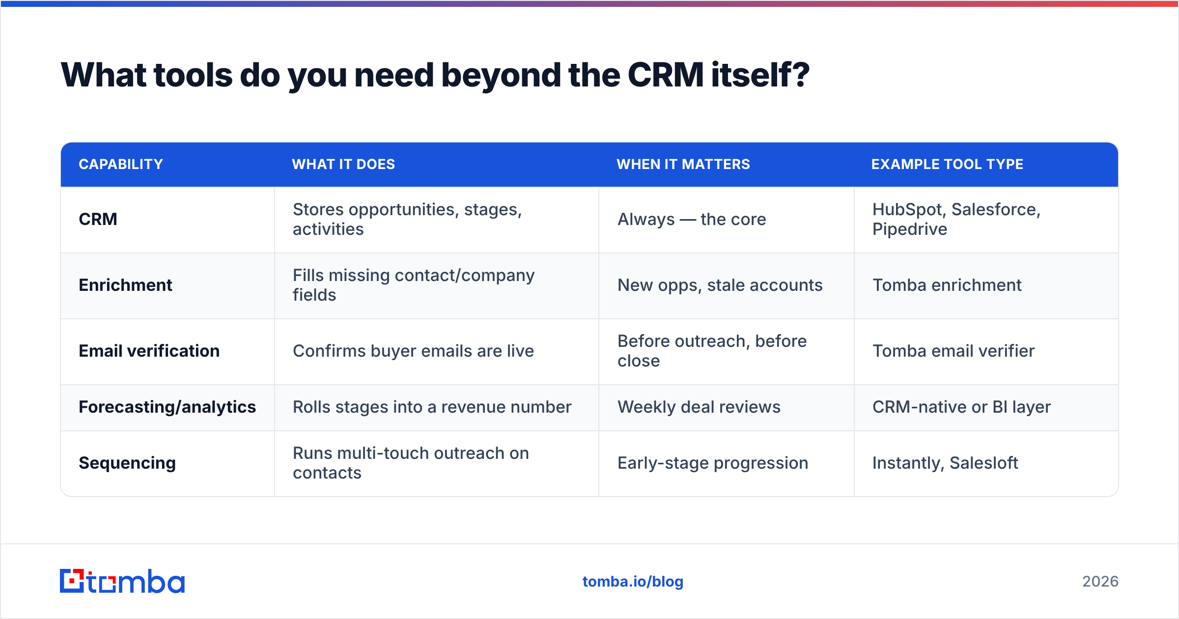 Diagram: What tools do you need beyond the CRM itself