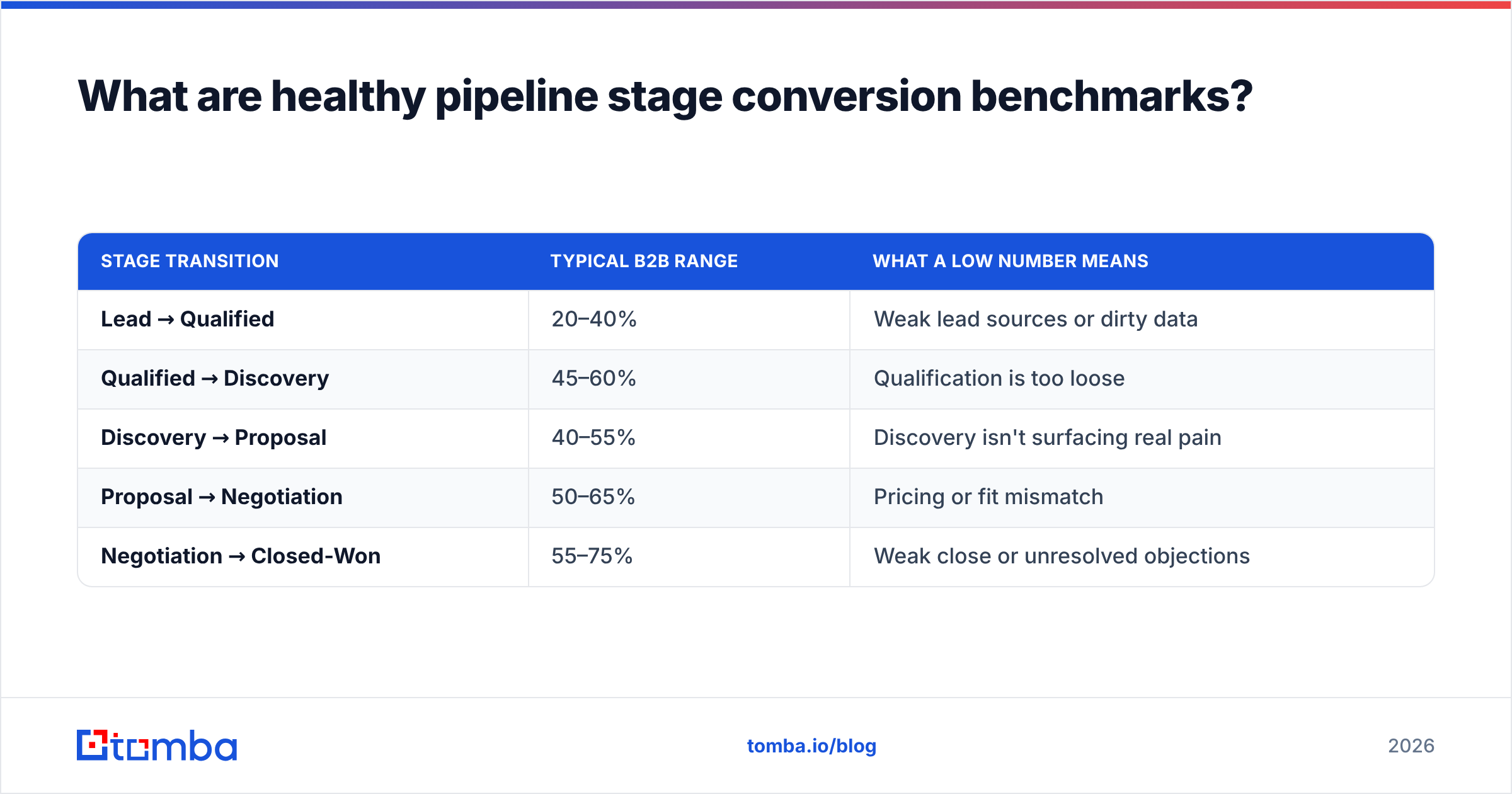 Diagram: What are healthy pipeline stage conversion benchmarks