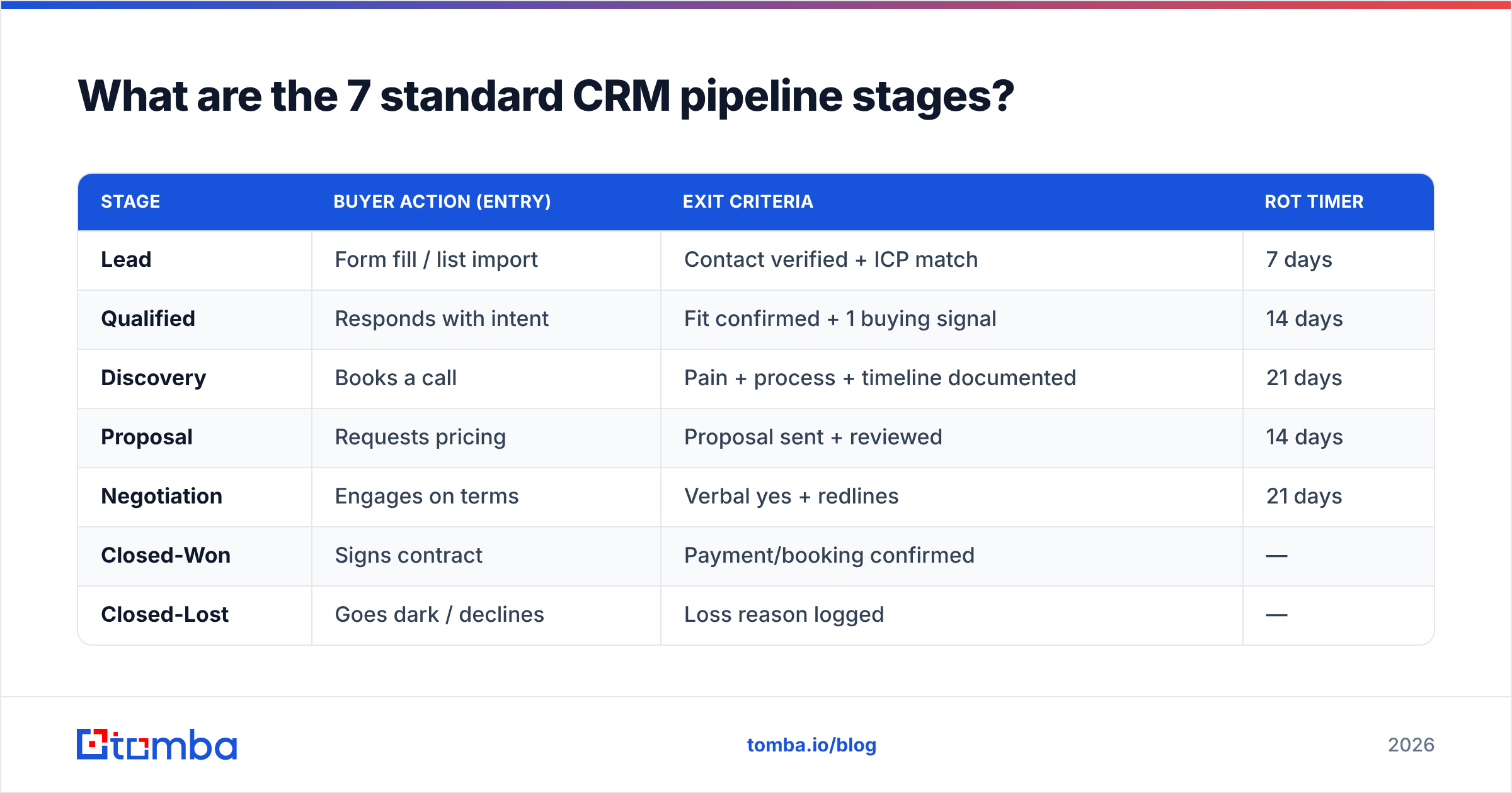 Diagram: What are the 7 standard CRM pipeline stages
