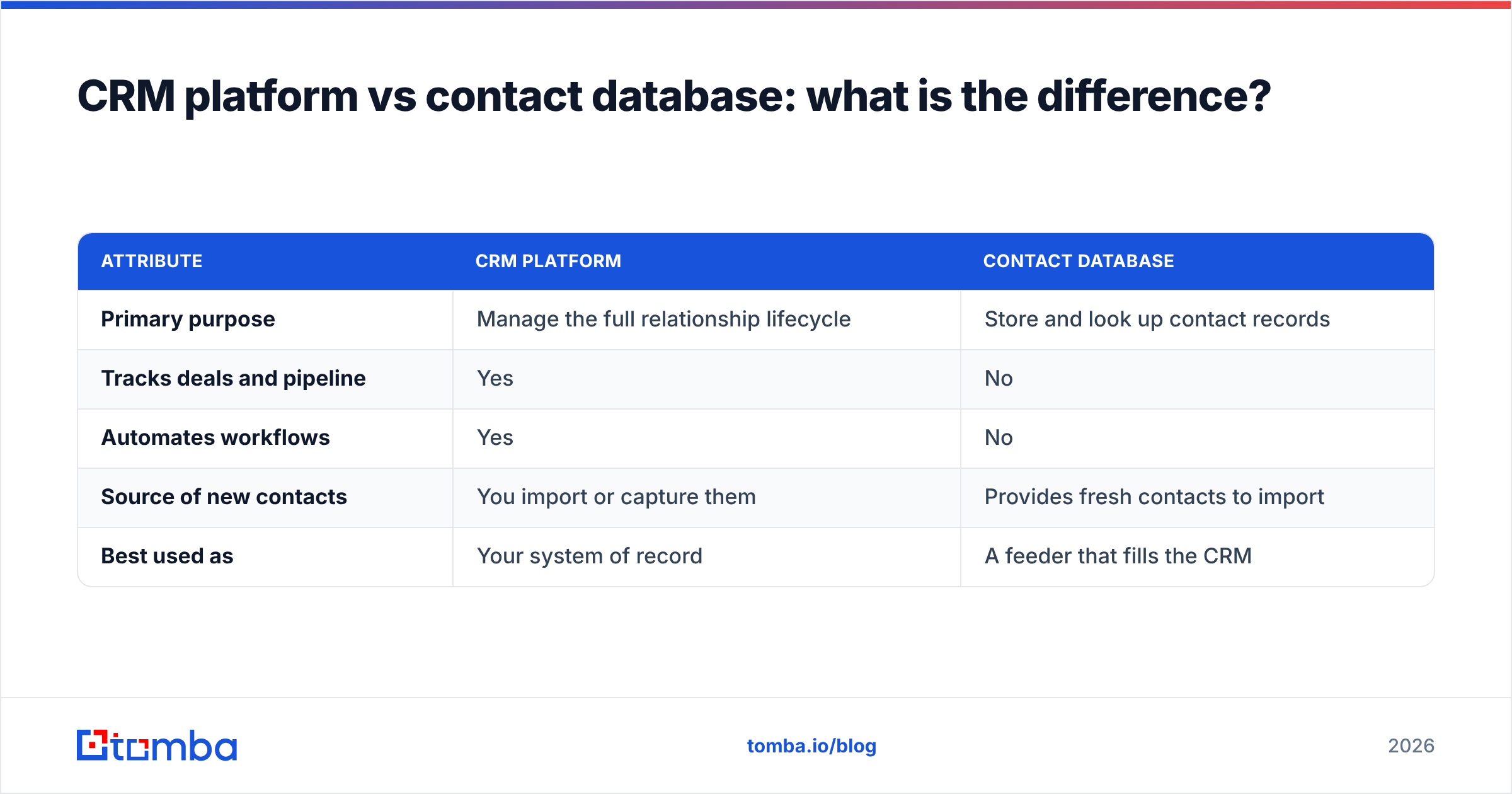 Diagram: CRM platform vs contact database: what is the difference