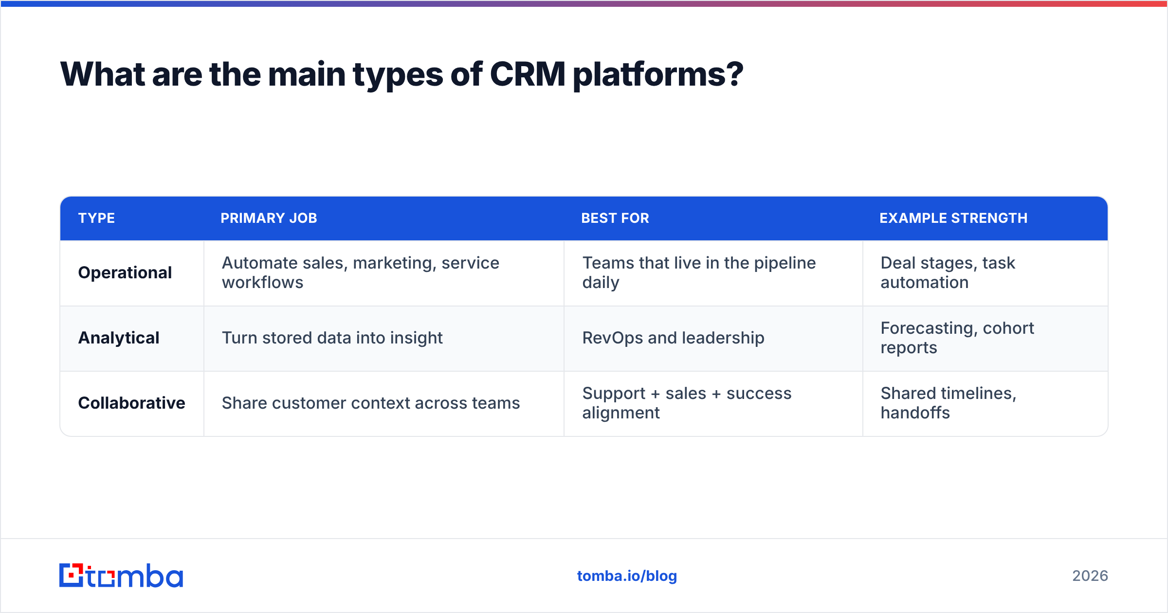 Diagram: What are the main types of CRM platforms