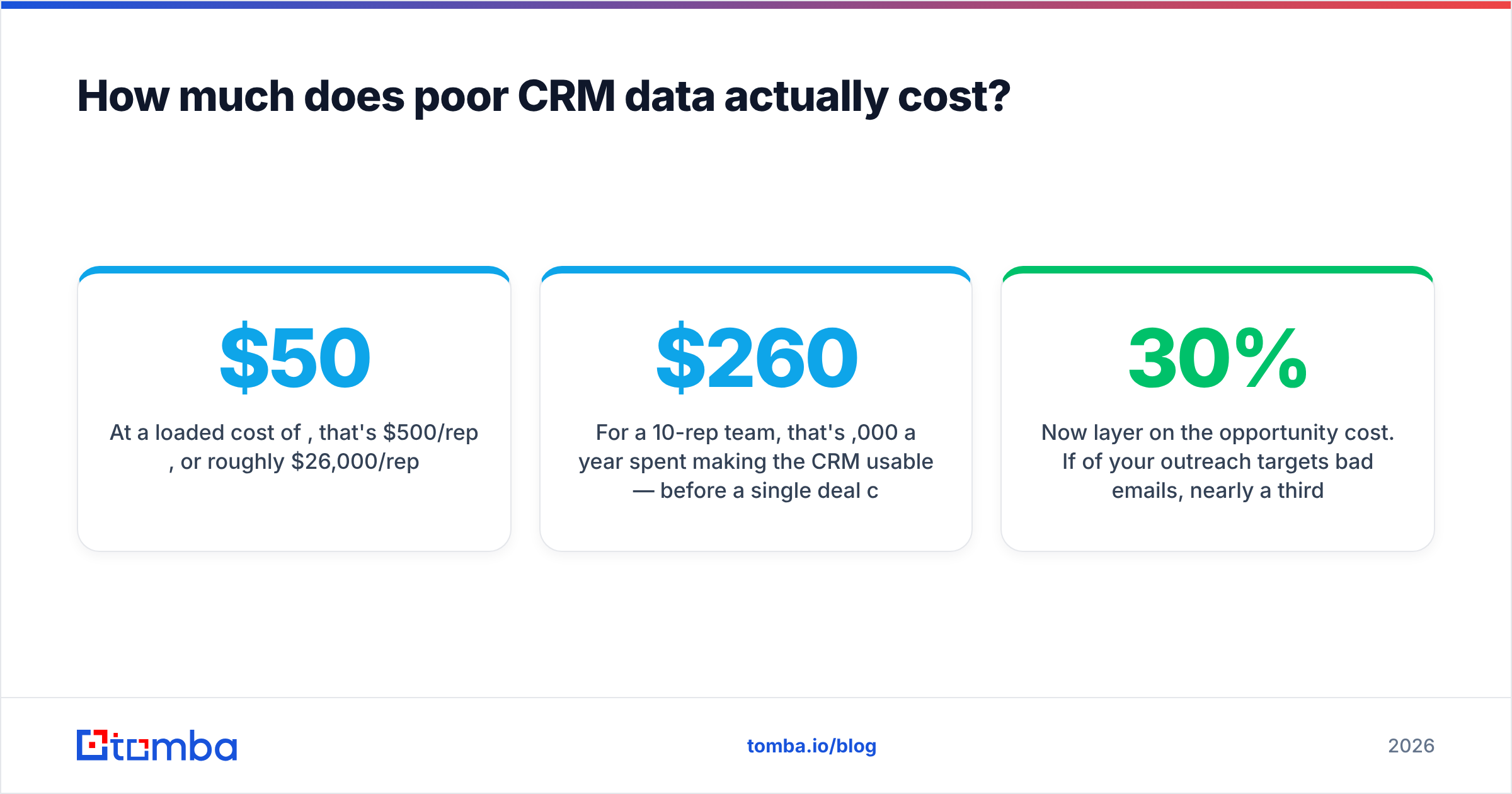 Diagram: How much does poor CRM data actually cost