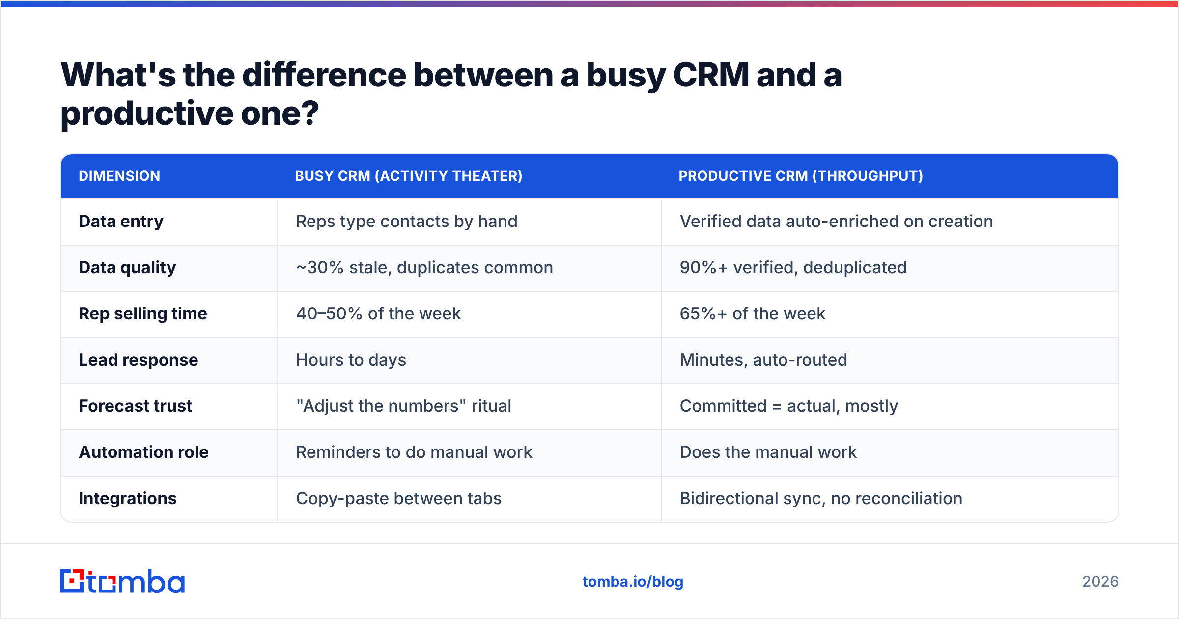 Diagram: What's the difference between a busy CRM and a productive one