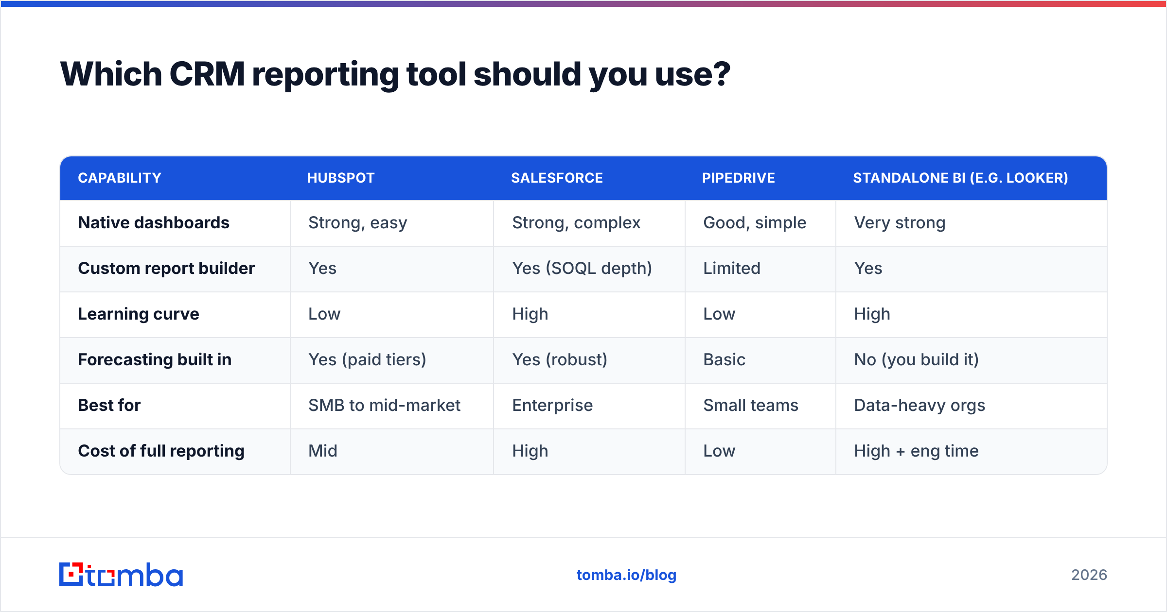 Diagram: Which CRM reporting tool should you use