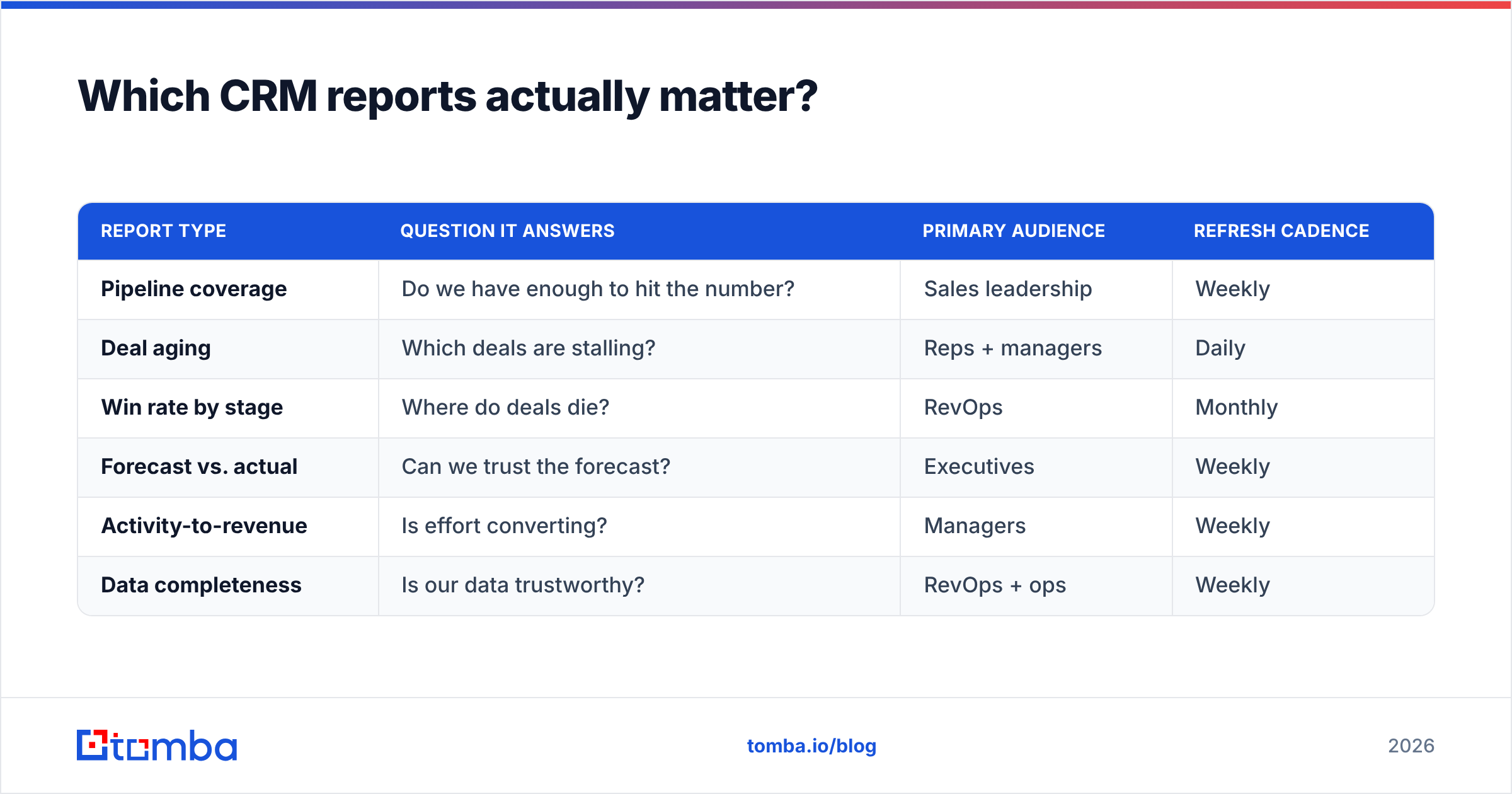 Diagram: Which CRM reports actually matter