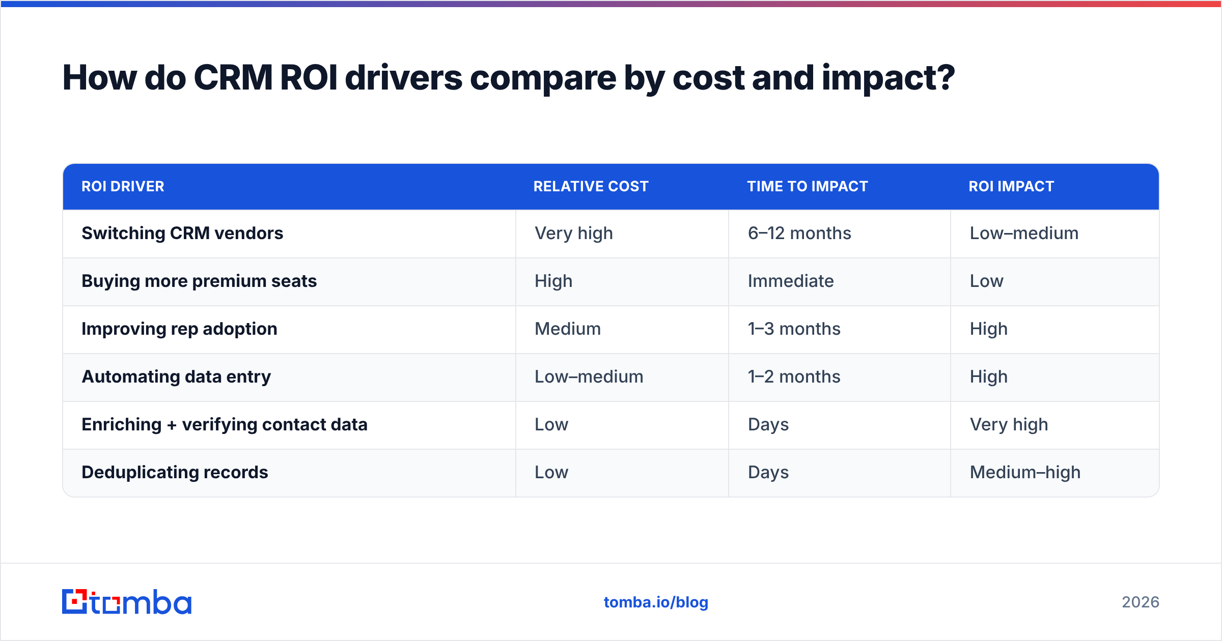 Diagram: How do CRM ROI drivers compare by cost and impact