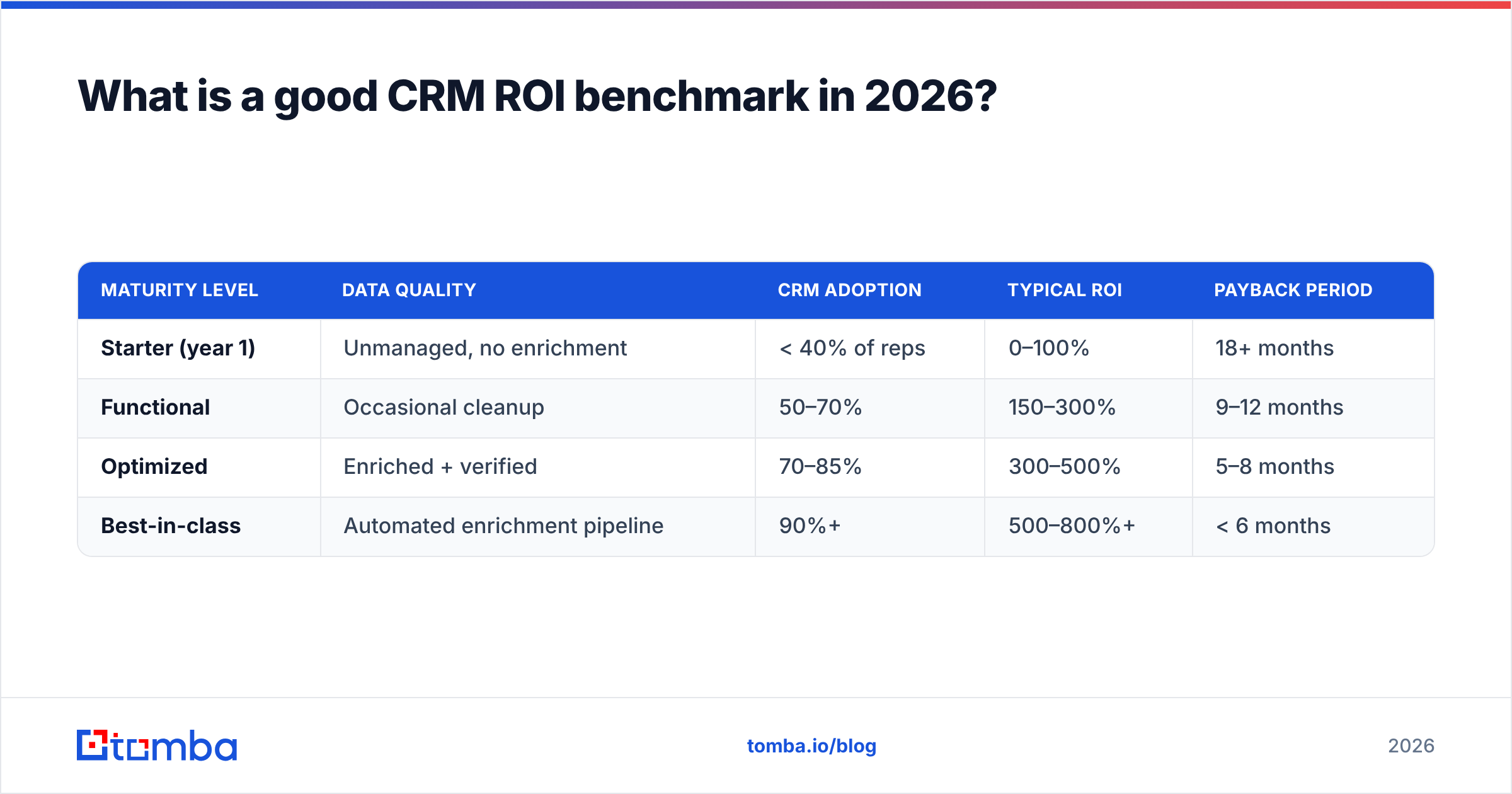 Diagram: What is a good CRM ROI benchmark in 2026