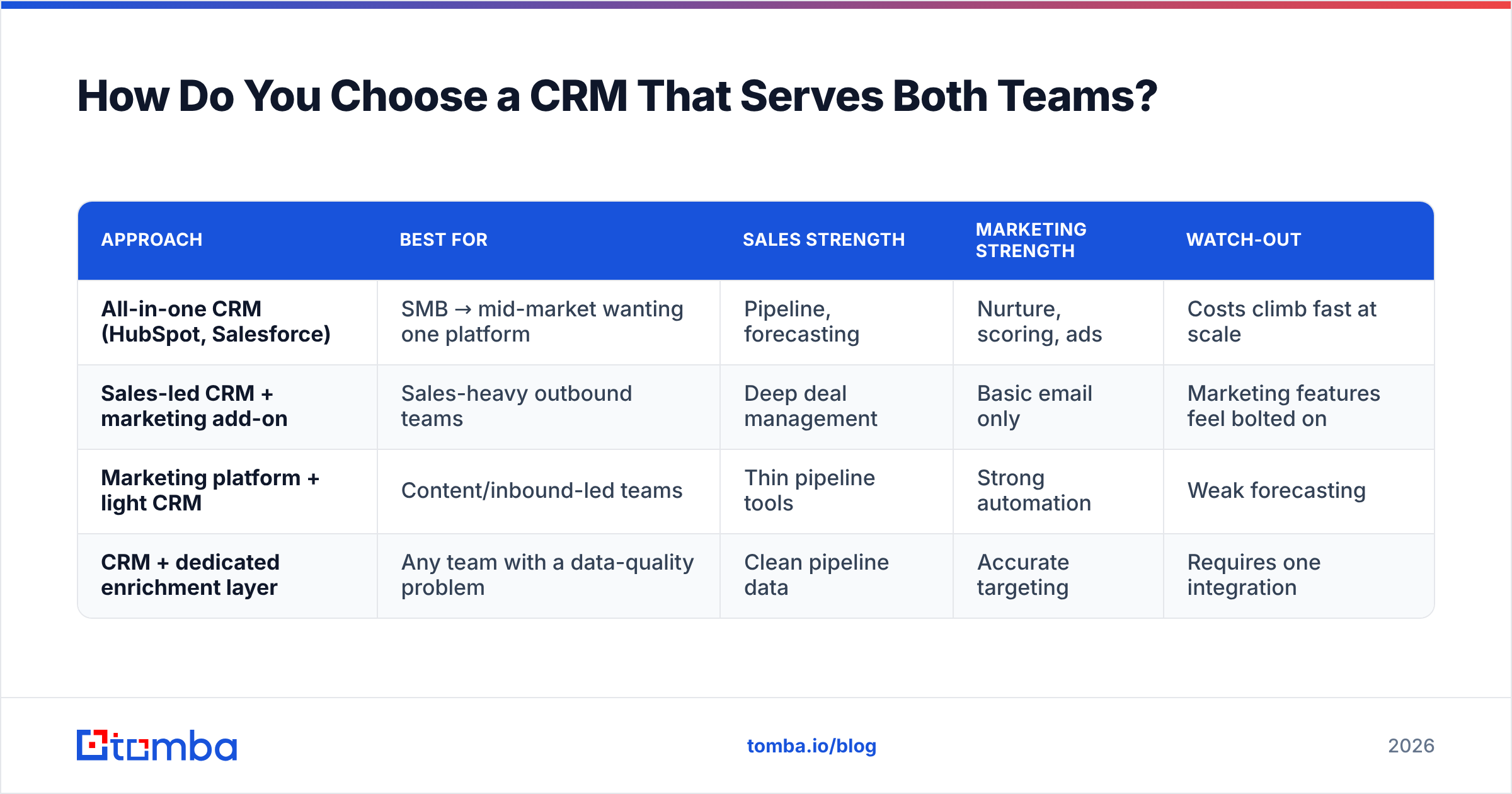 Diagram: How Do You Choose a CRM That Serves Both Teams
