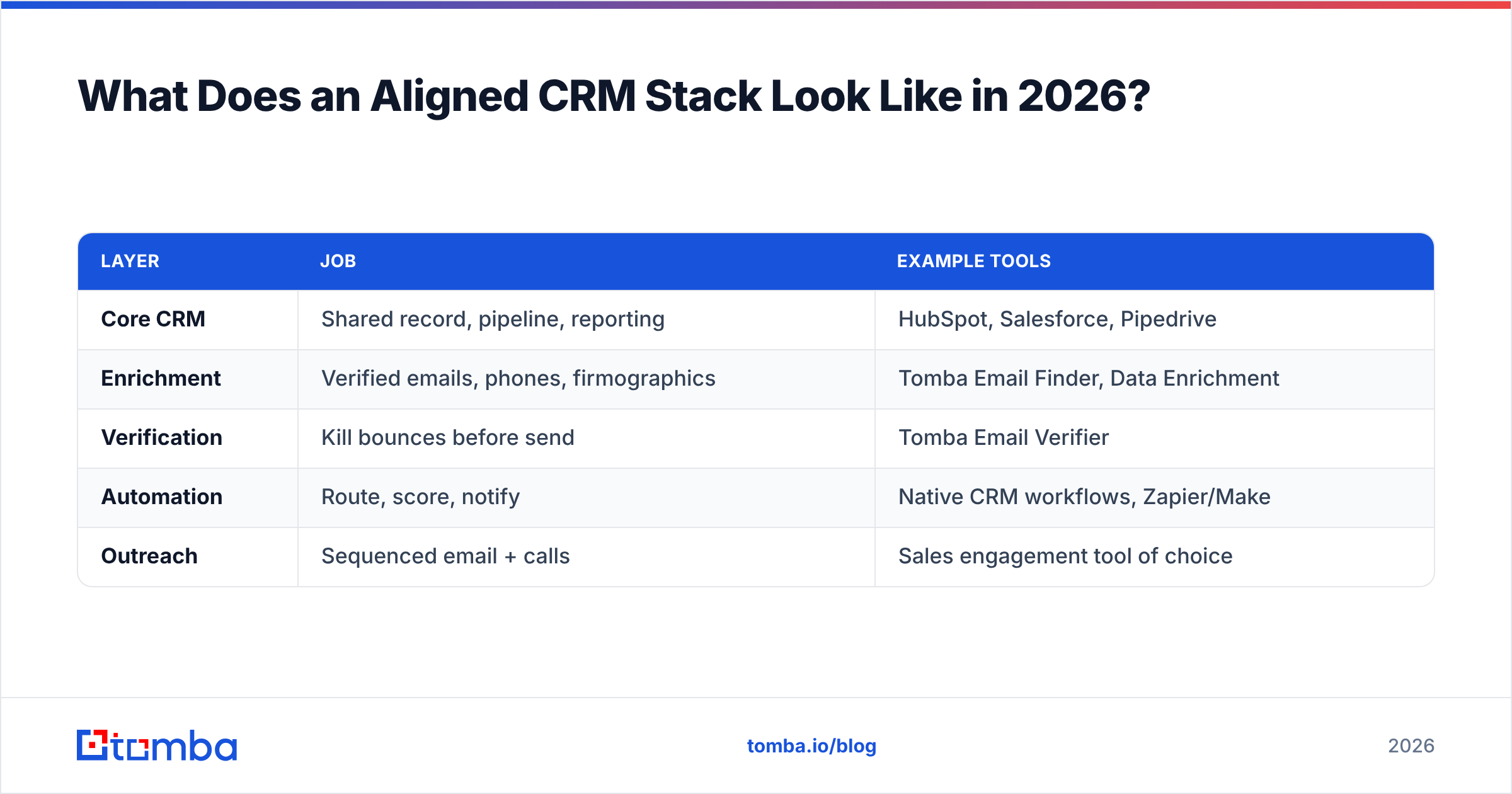 Diagram: What Does an Aligned CRM Stack Look Like in 2026
