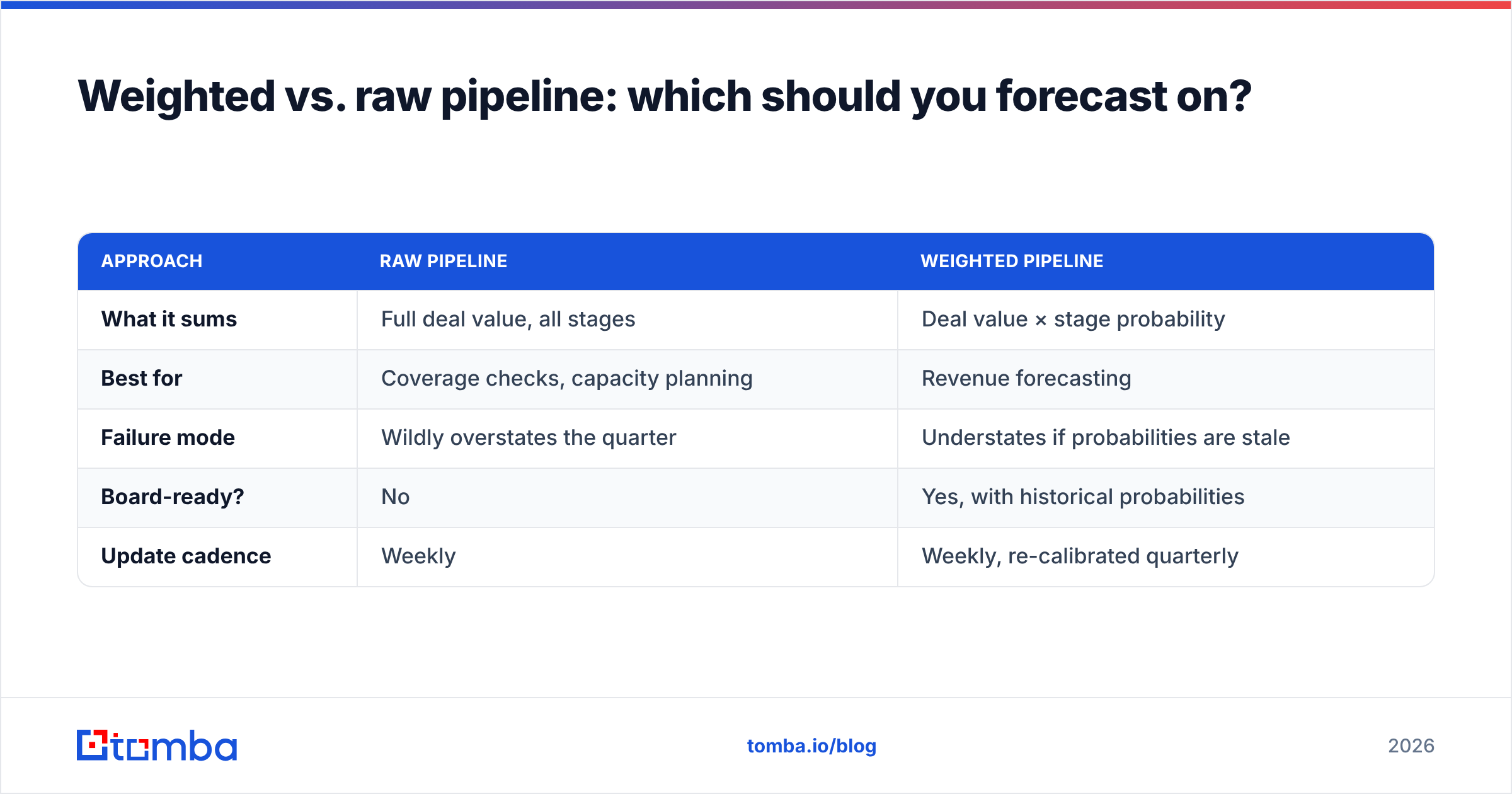 Diagram: Weighted vs. raw pipeline: which should you forecast on