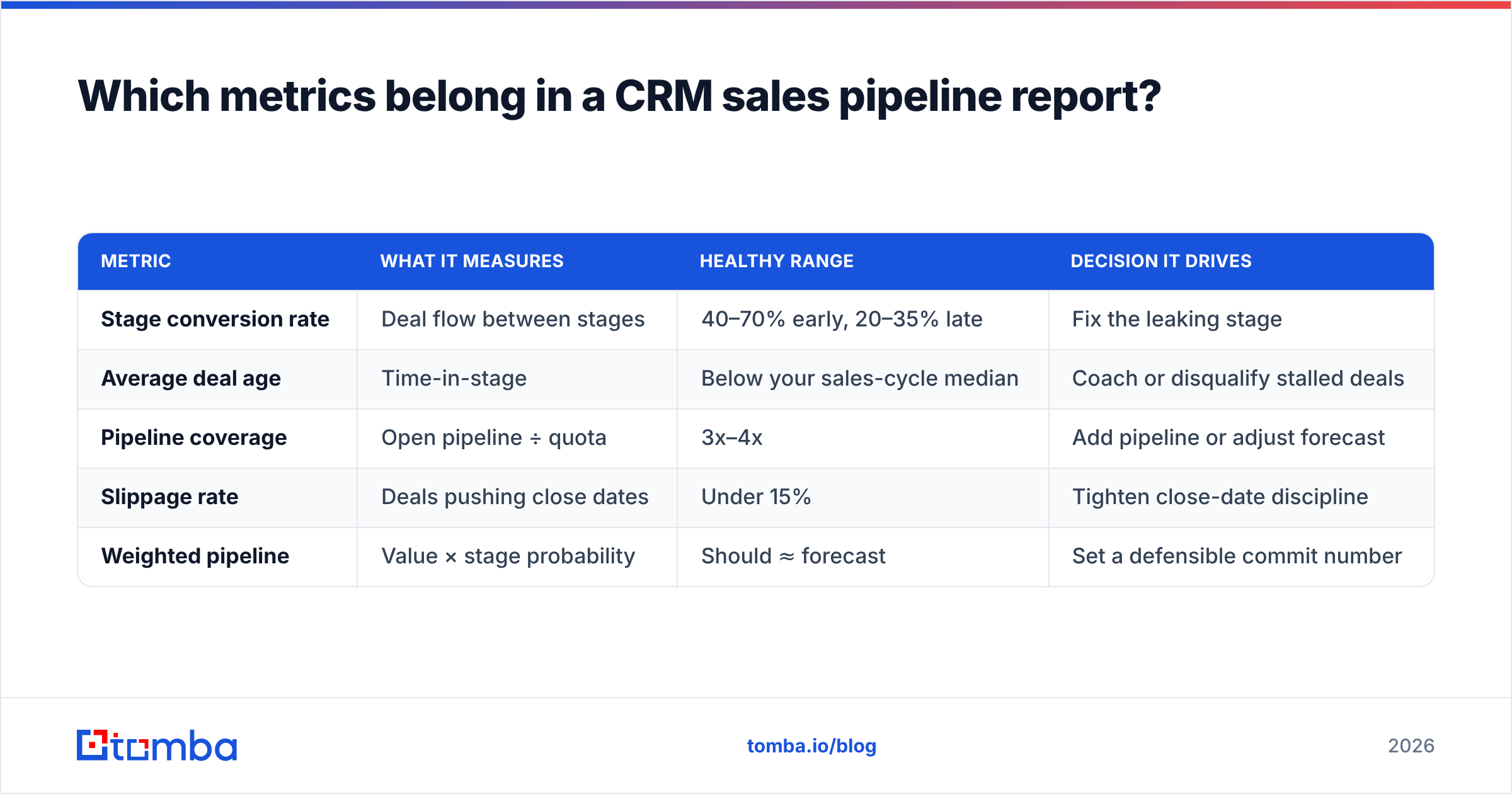 Diagram: Which metrics belong in a CRM sales pipeline report