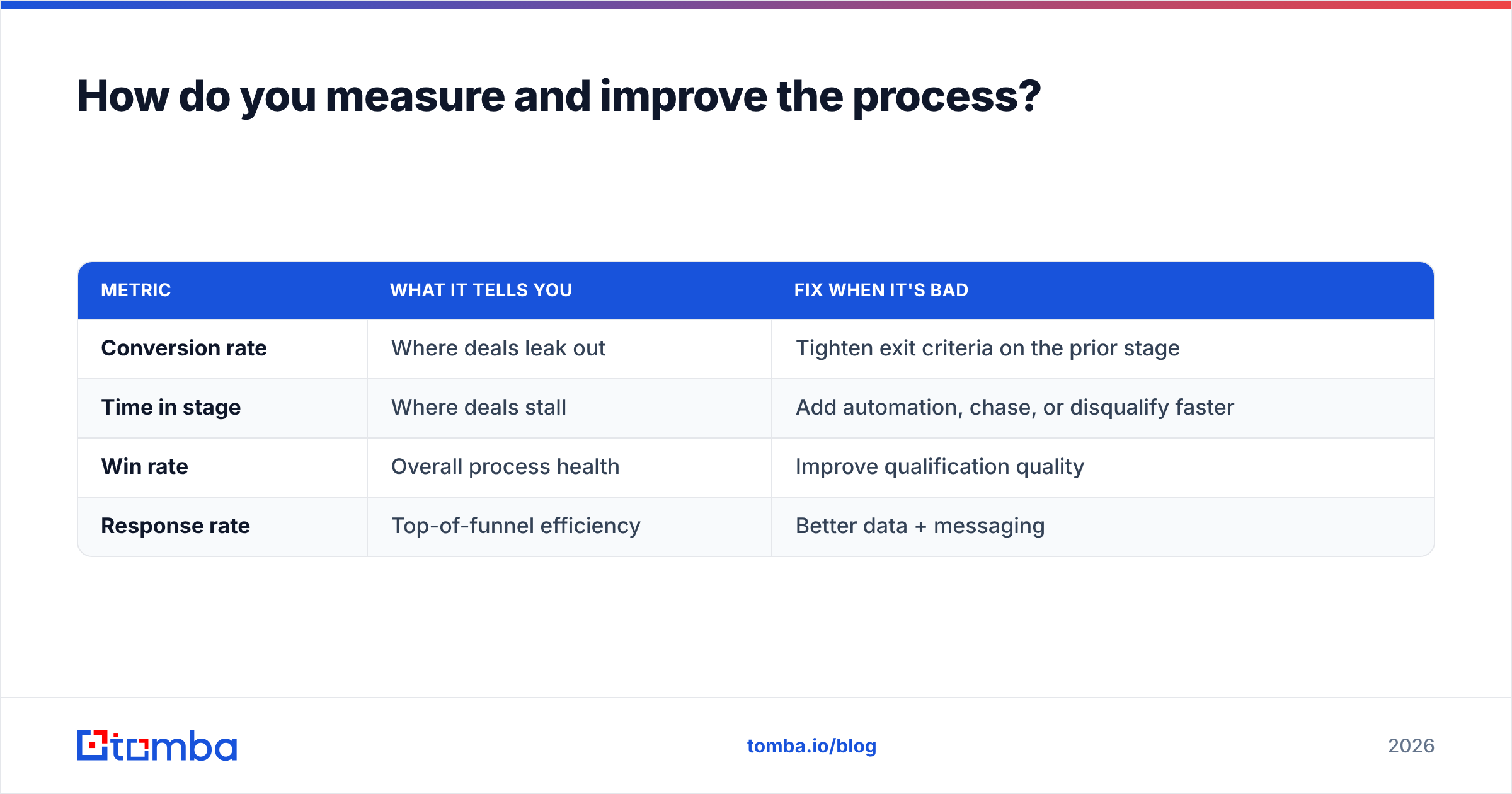 Diagram: How do you measure and improve the process