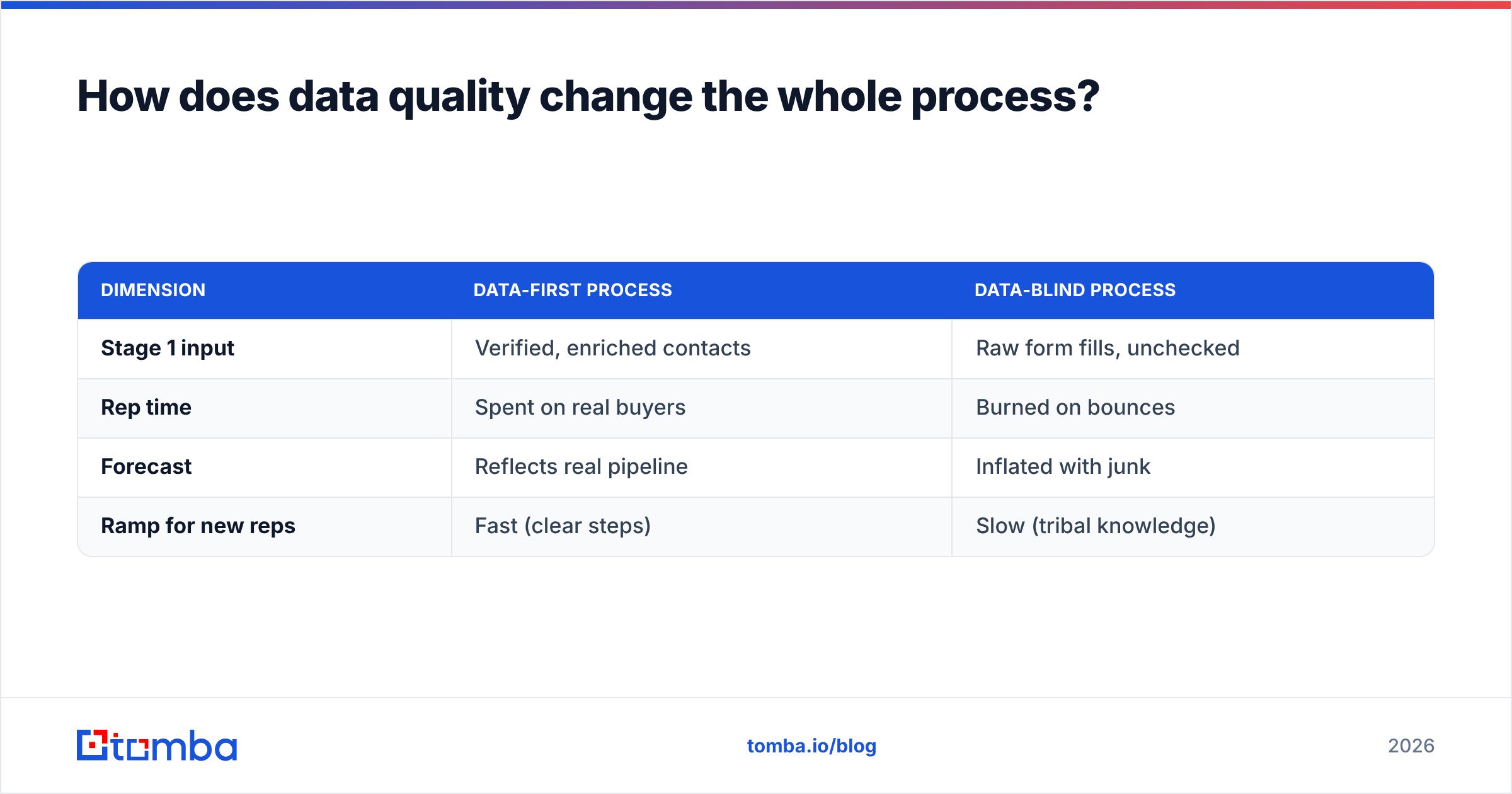 Diagram: How does data quality change the whole process