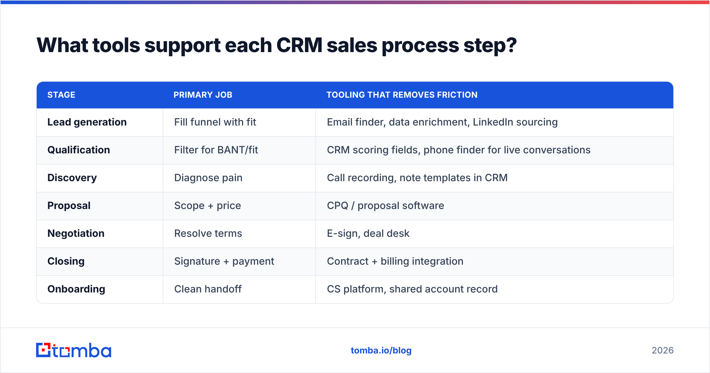 Diagram: What tools support each CRM sales process step