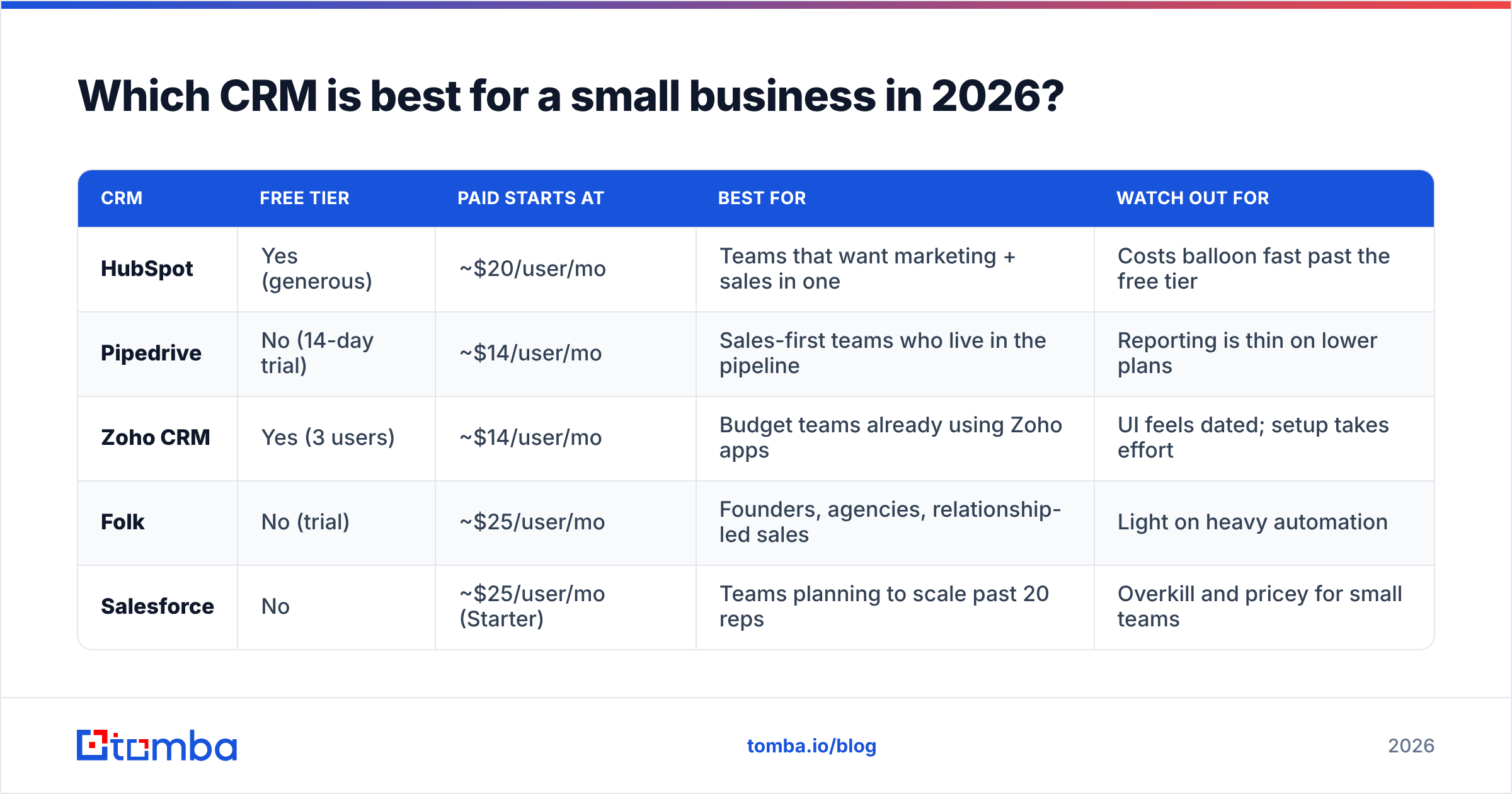 Diagram: Which CRM is best for a small business in 2026