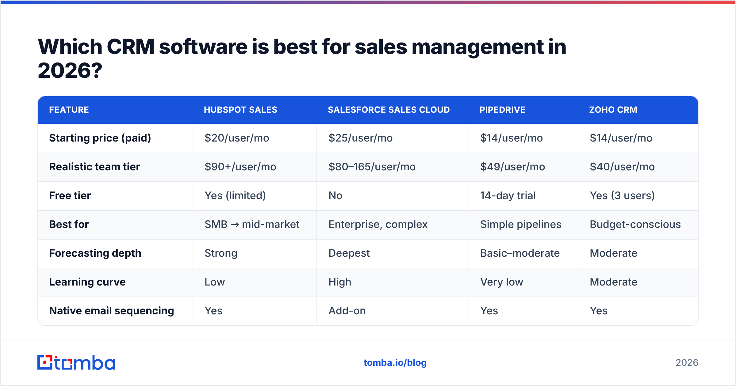 Diagram: Which CRM software is best for sales management in 2026