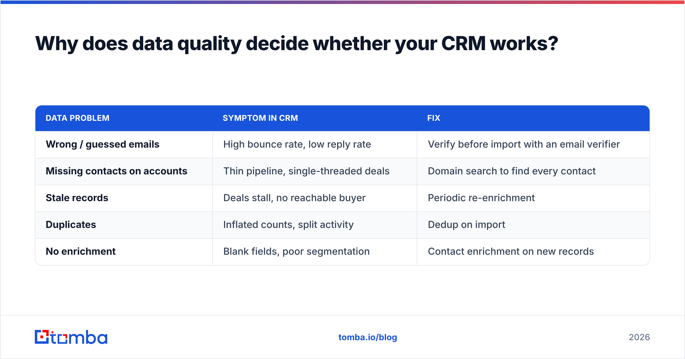 Diagram: Why does data quality decide whether your CRM works