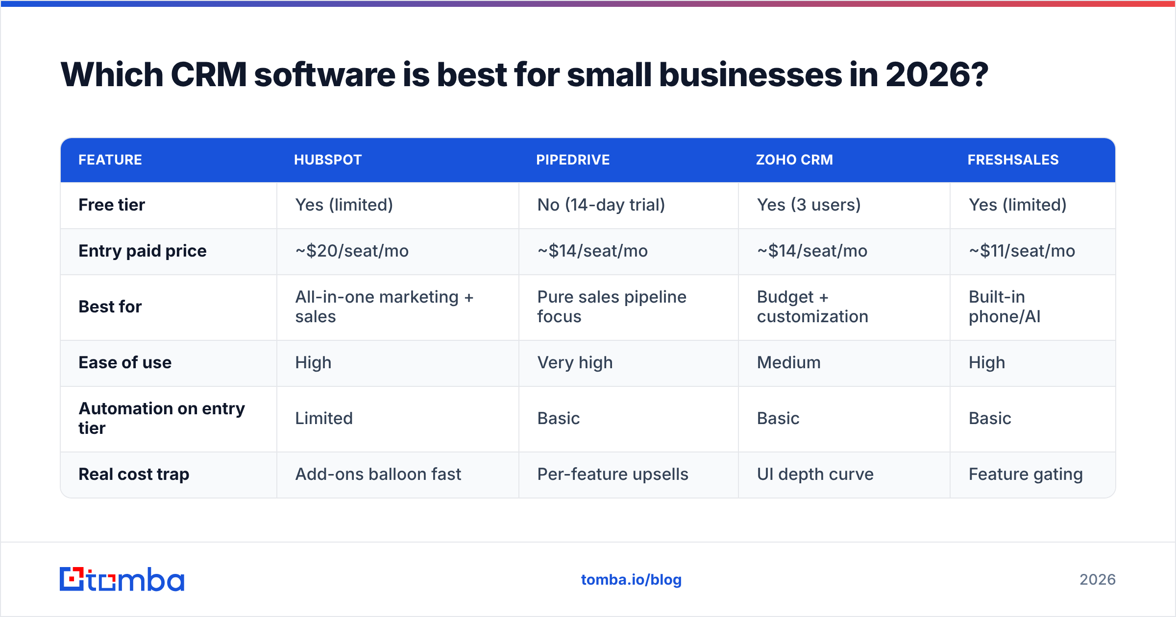 Diagram: Which CRM software is best for small businesses in 2026