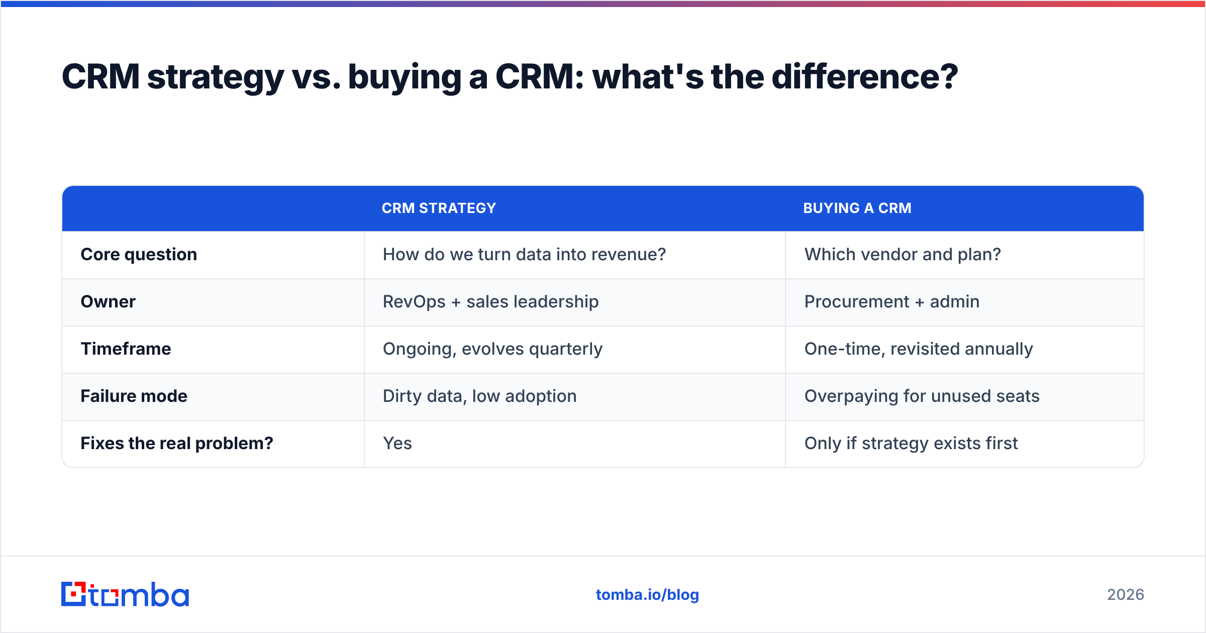 Diagram: CRM strategy vs. buying a CRM: what's the difference