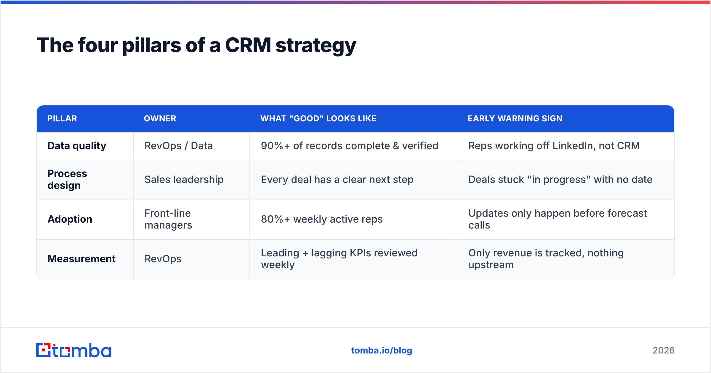 Diagram: The four pillars of a CRM strategy