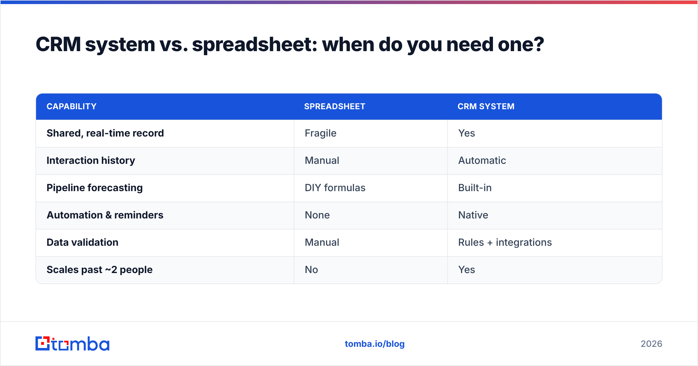 Diagram: CRM system vs. spreadsheet: when do you need one
