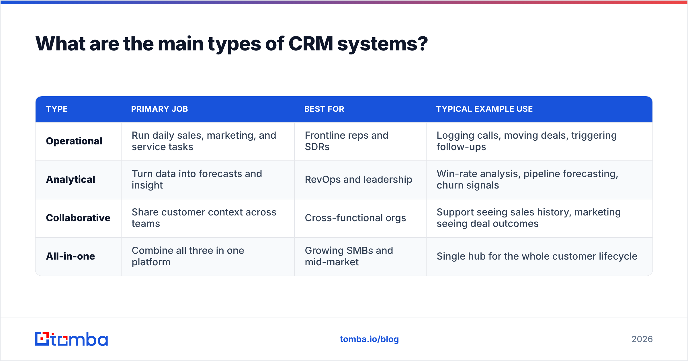 Diagram: What are the main types of CRM systems