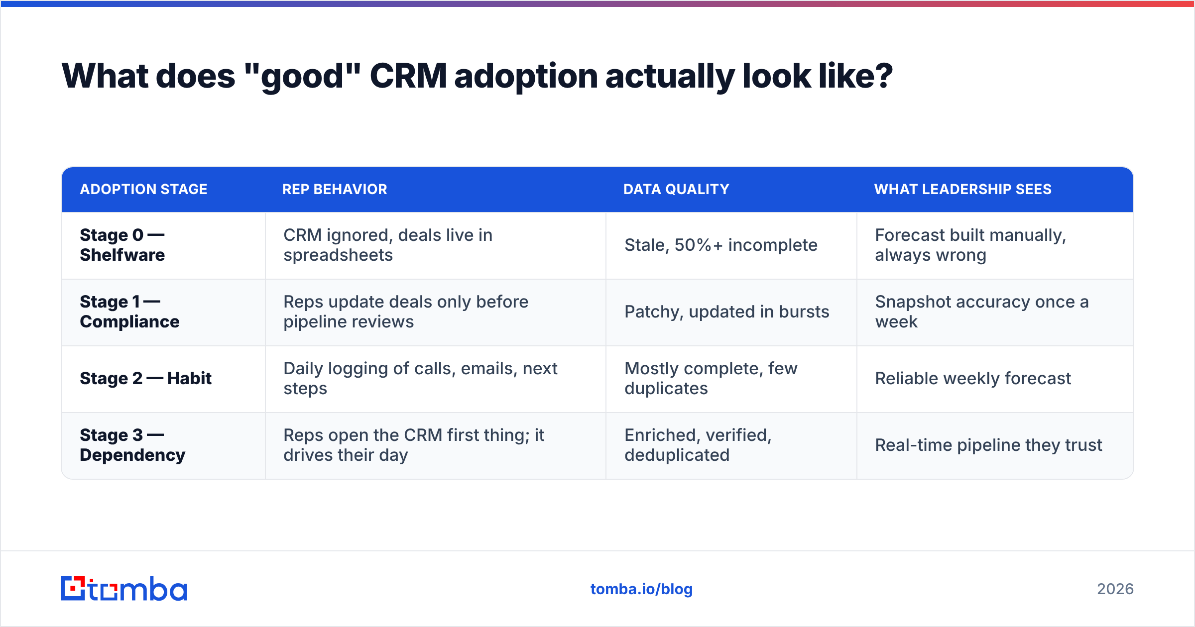Diagram: What does "good" CRM adoption actually look like