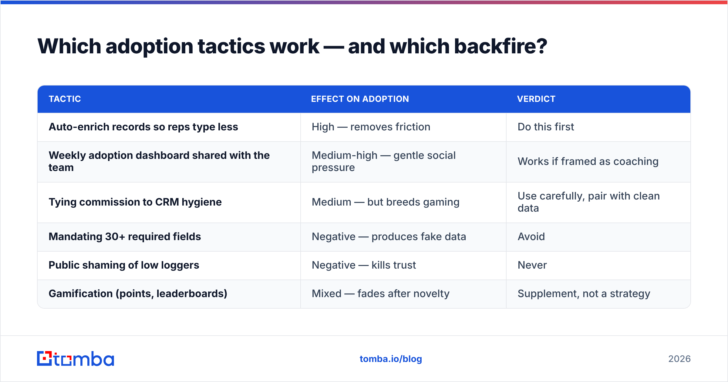 Diagram: Which adoption tactics work — and which backfire