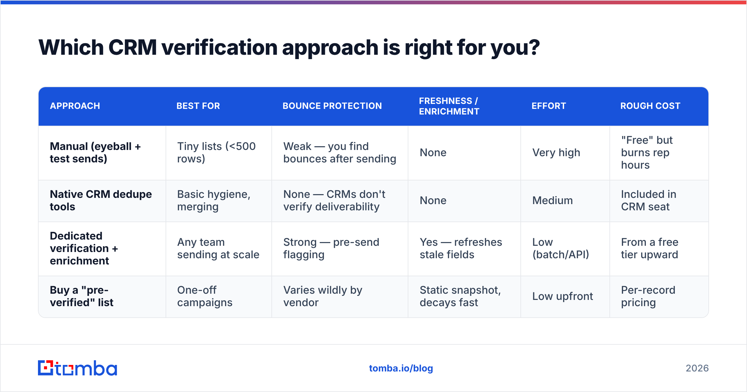 Diagram: Which CRM verification approach is right for you