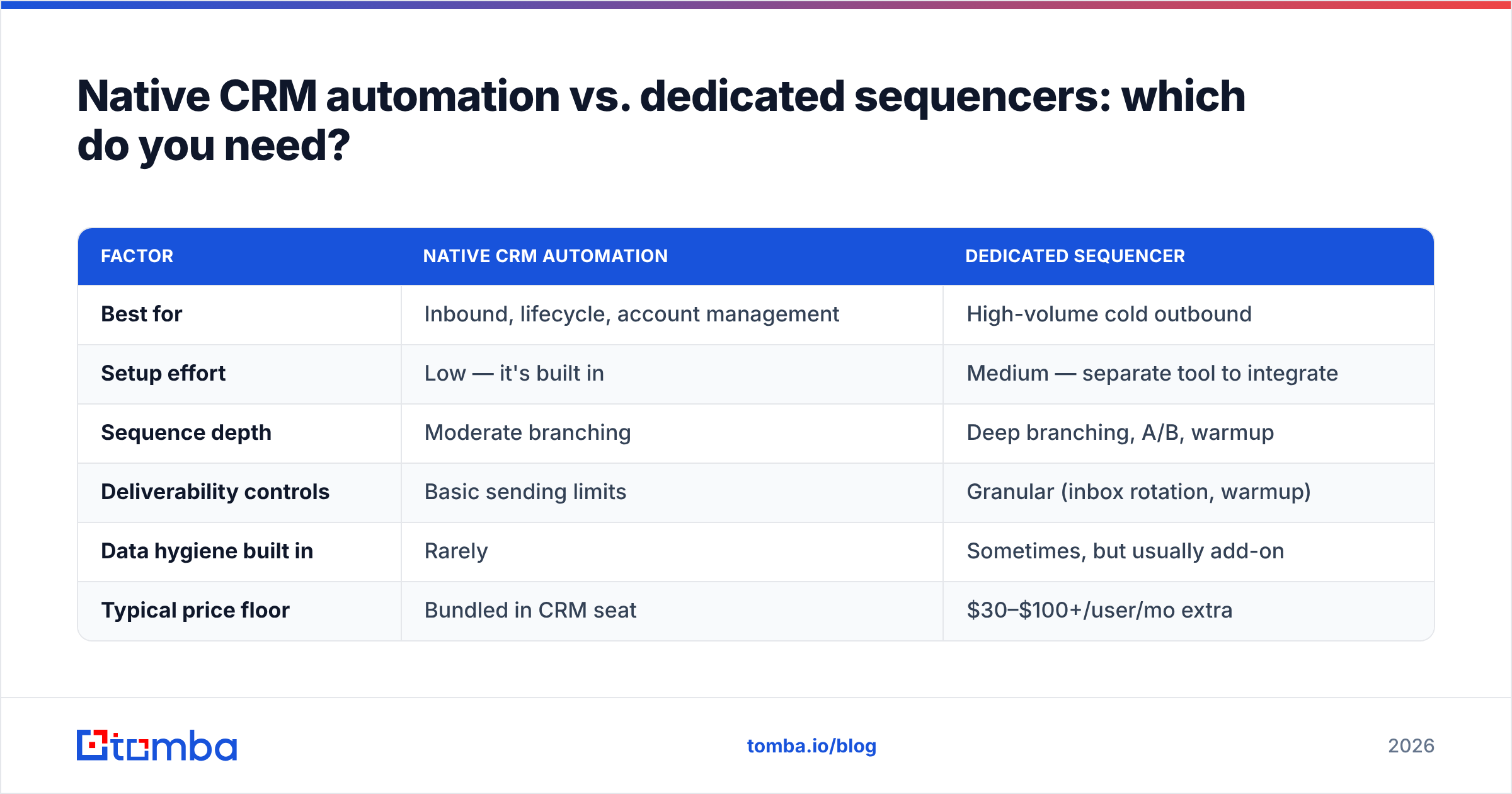 Diagram: Native CRM automation vs. dedicated sequencers: which do you need
