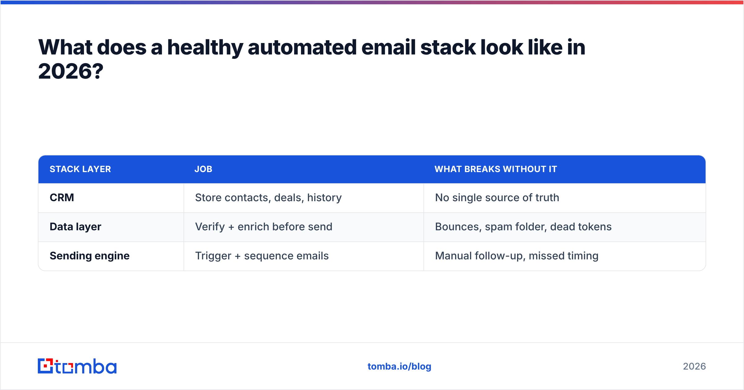 Diagram: What does a healthy automated email stack look like in 2026