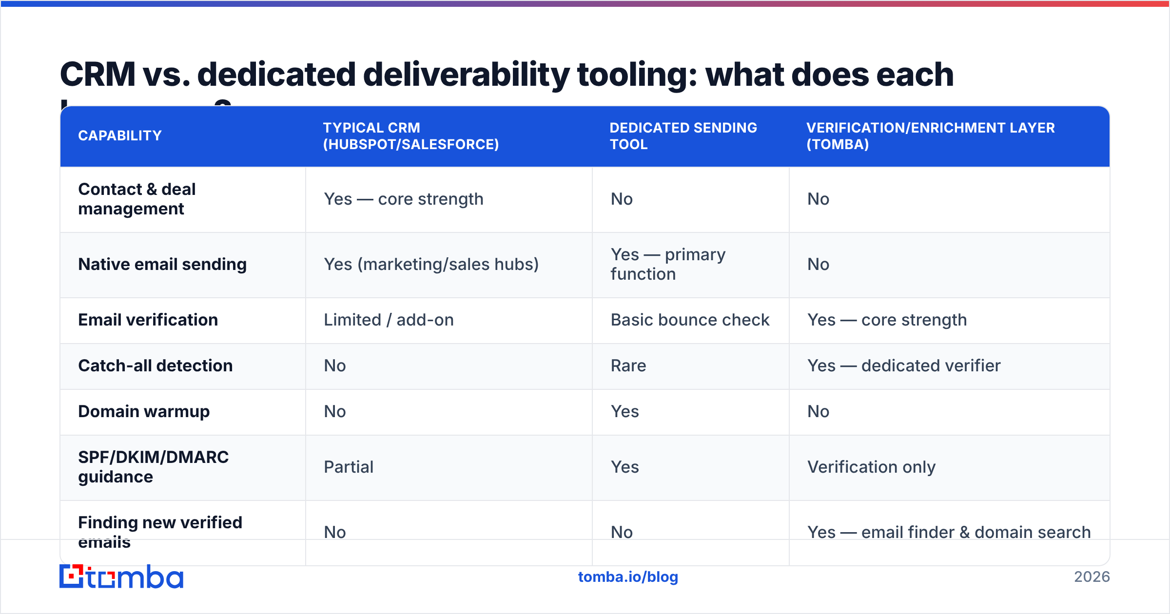 Diagram: CRM vs. dedicated deliverability tooling: what does each layer own