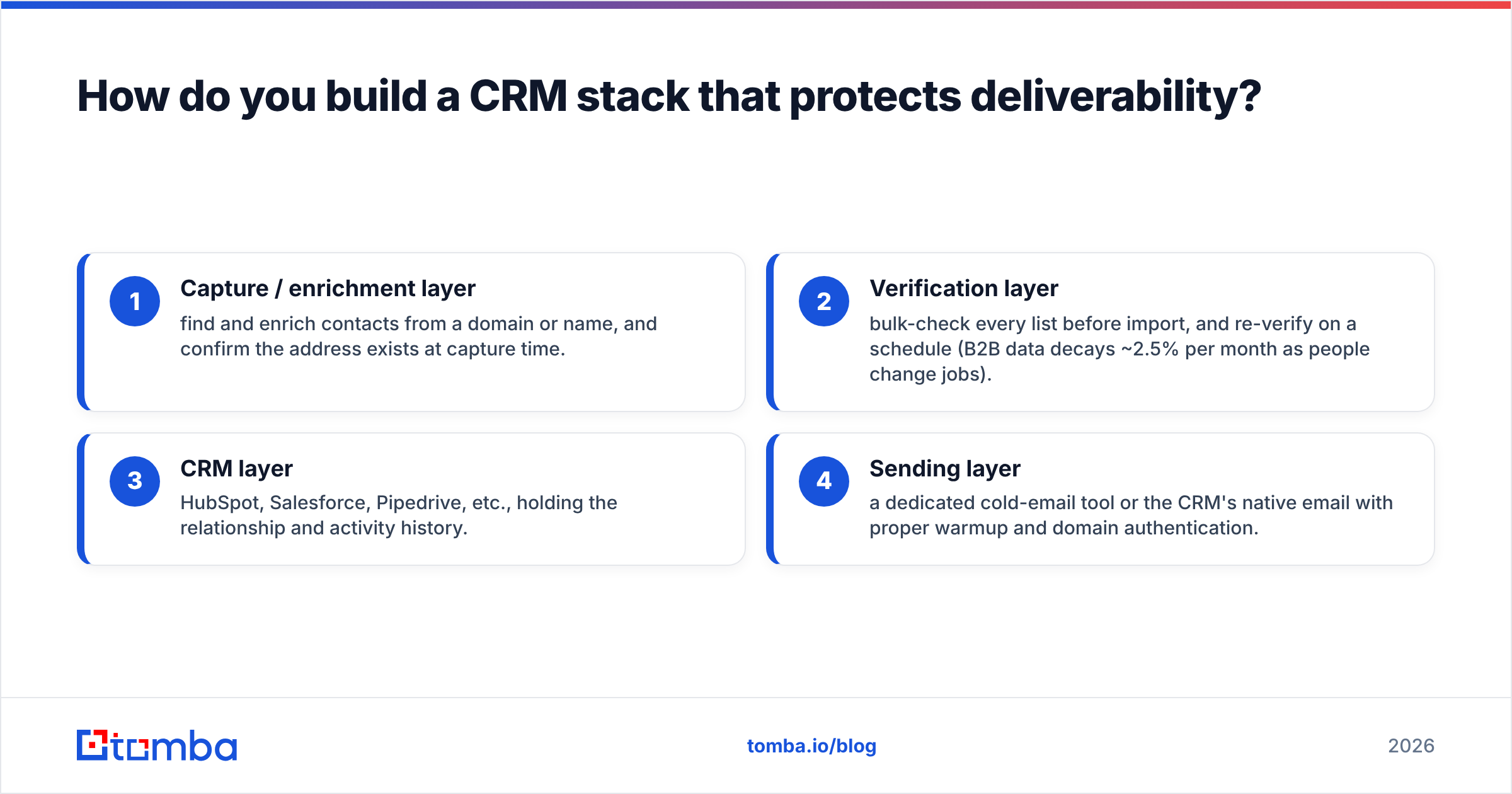 Diagram: How do you build a CRM stack that protects deliverability