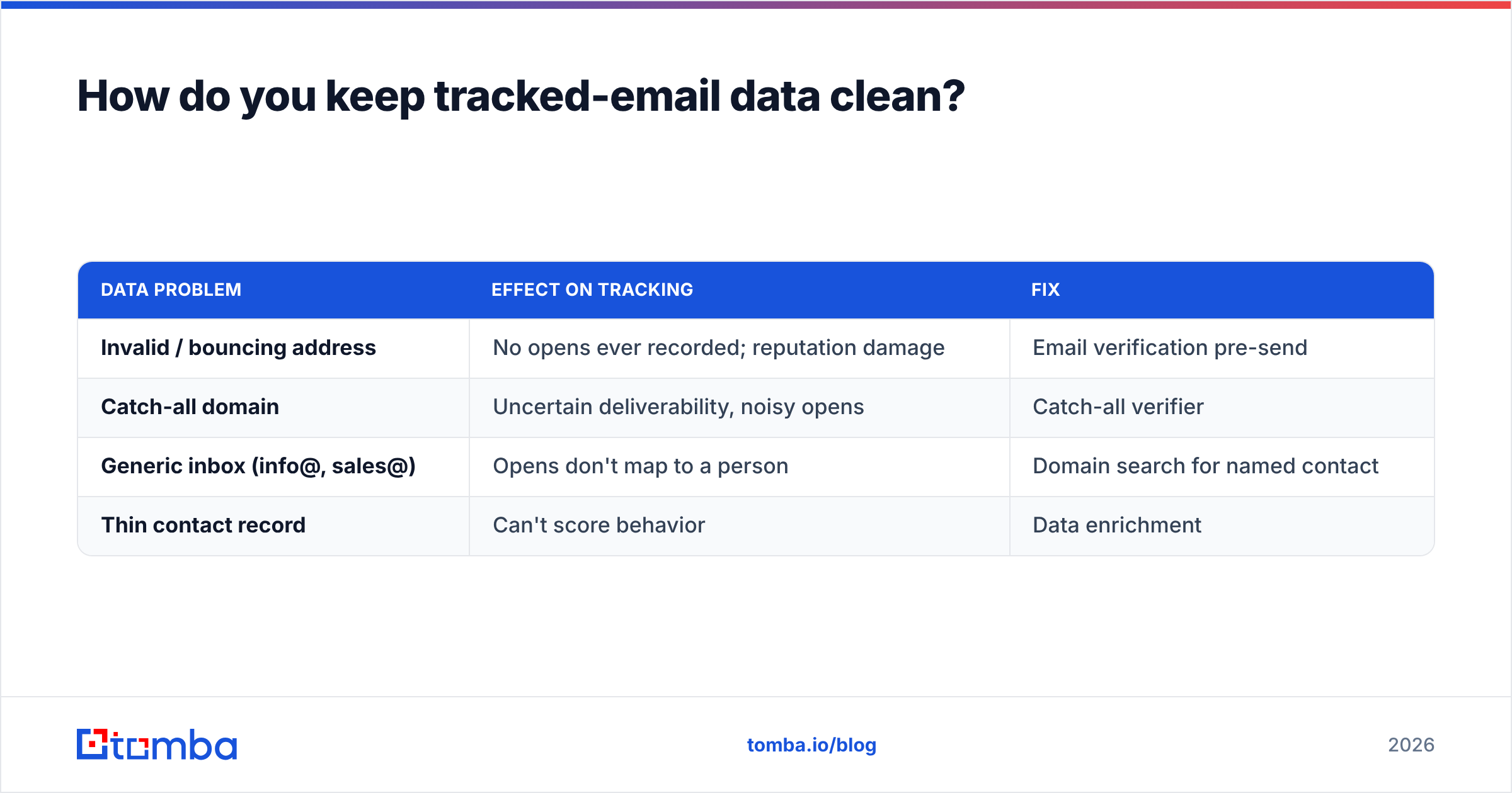 Diagram: How do you keep tracked-email data clean