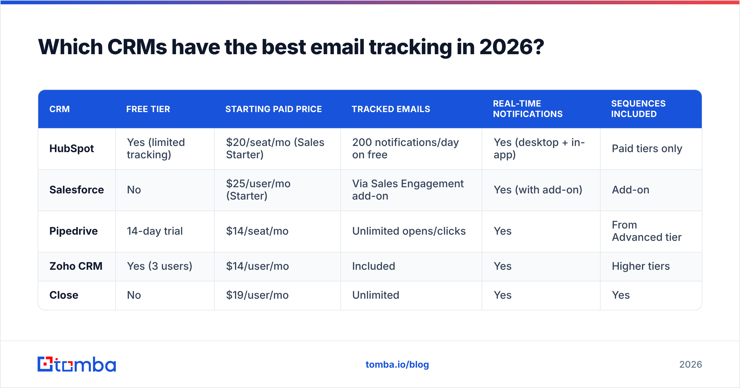 Diagram: Which CRMs have the best email tracking in 2026