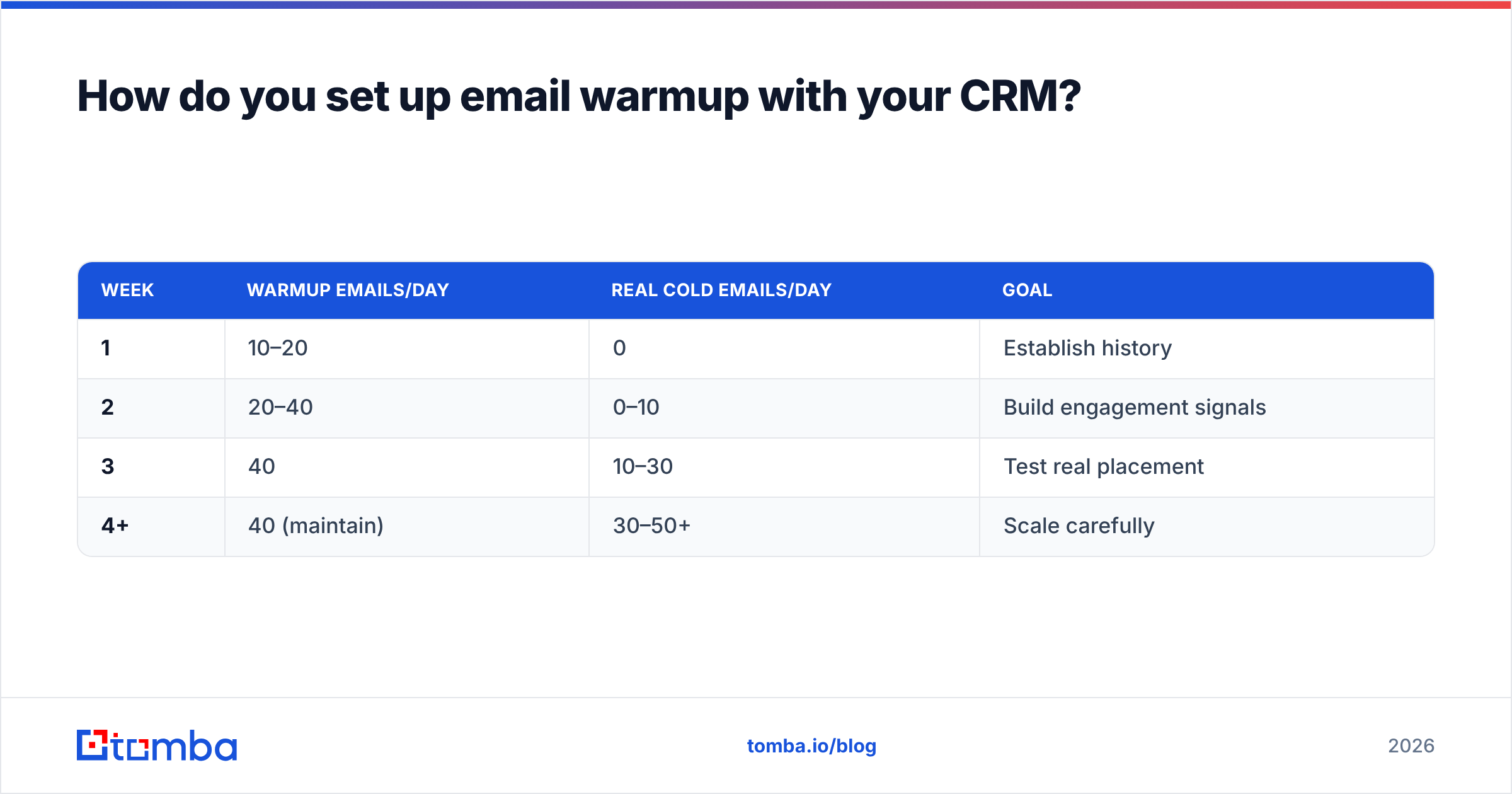 Diagram: How do you set up email warmup with your CRM