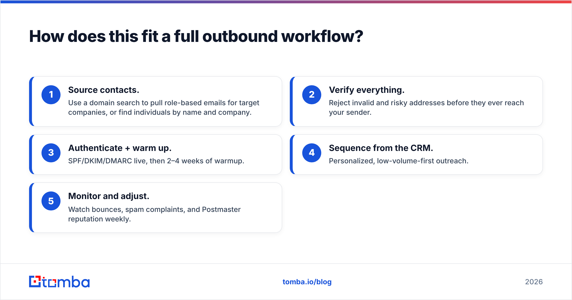 Diagram: How does this fit a full outbound workflow