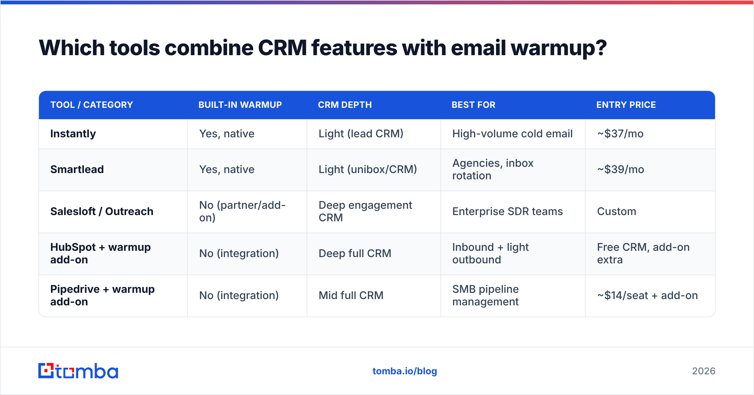 Diagram: Which tools combine CRM features with email warmup