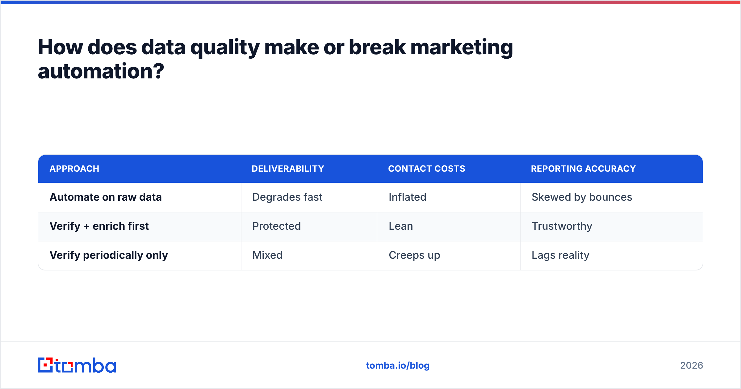 Diagram: How does data quality make or break marketing automation