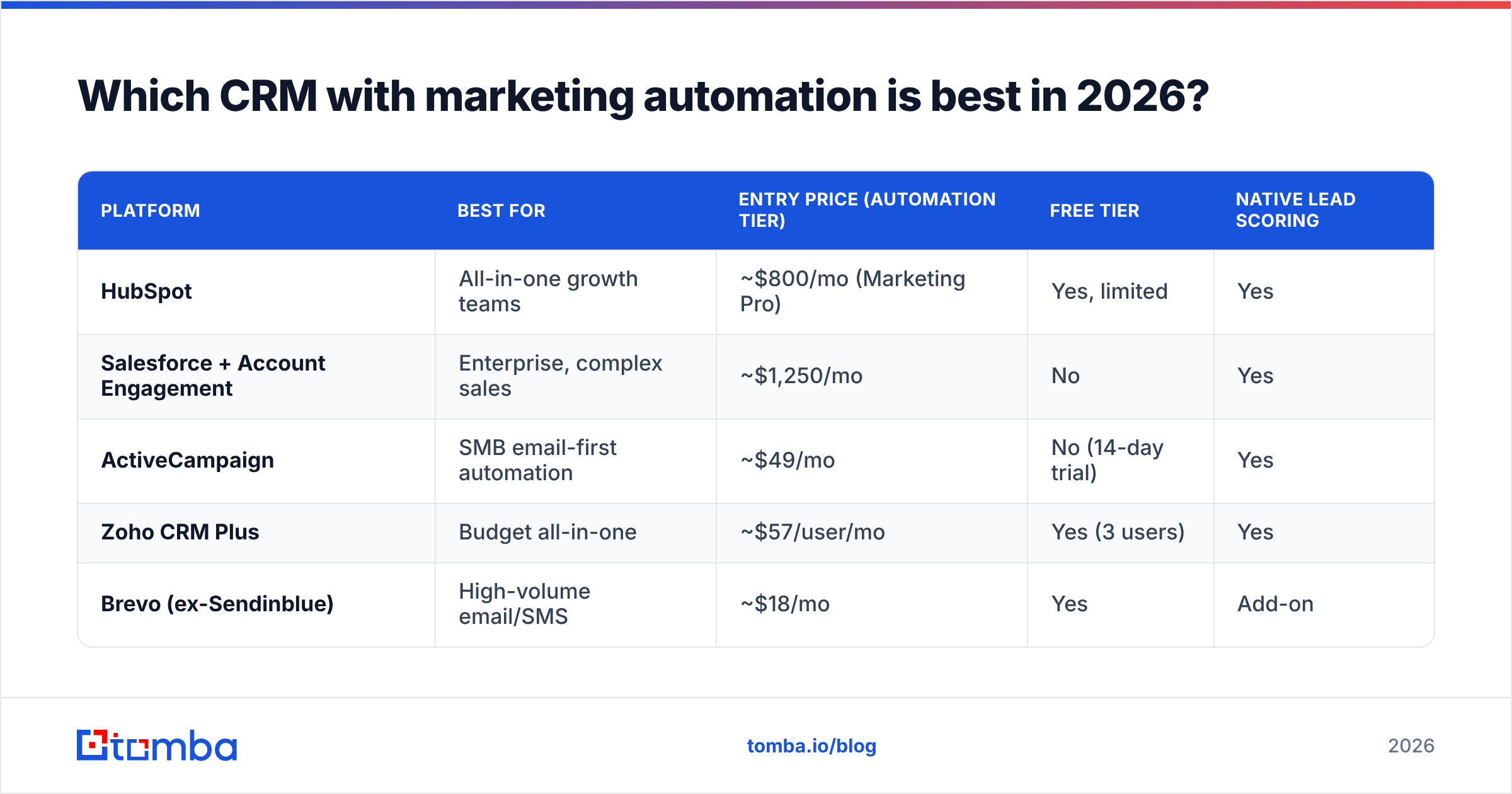 Diagram: Which CRM with marketing automation is best in 2026