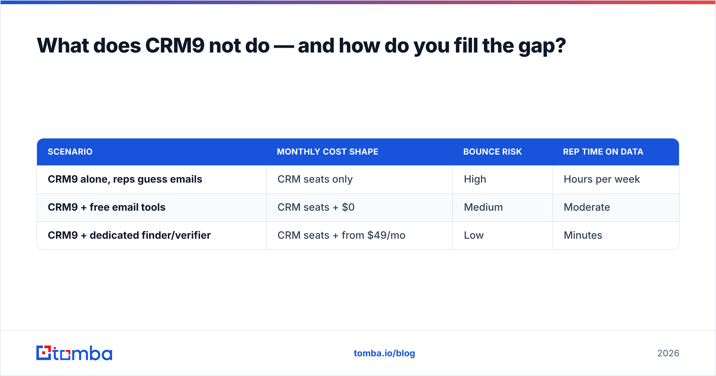 Diagram: What does CRM9 not do — and how do you fill the gap