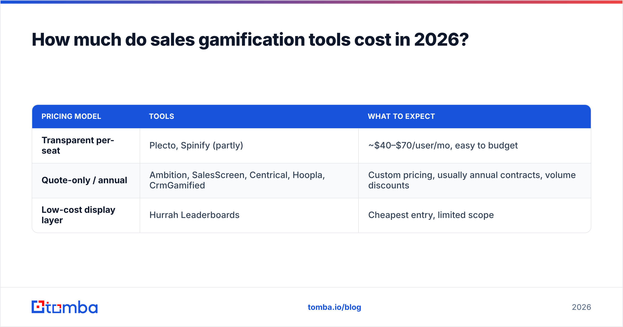Diagram: How much do sales gamification tools cost in 2026