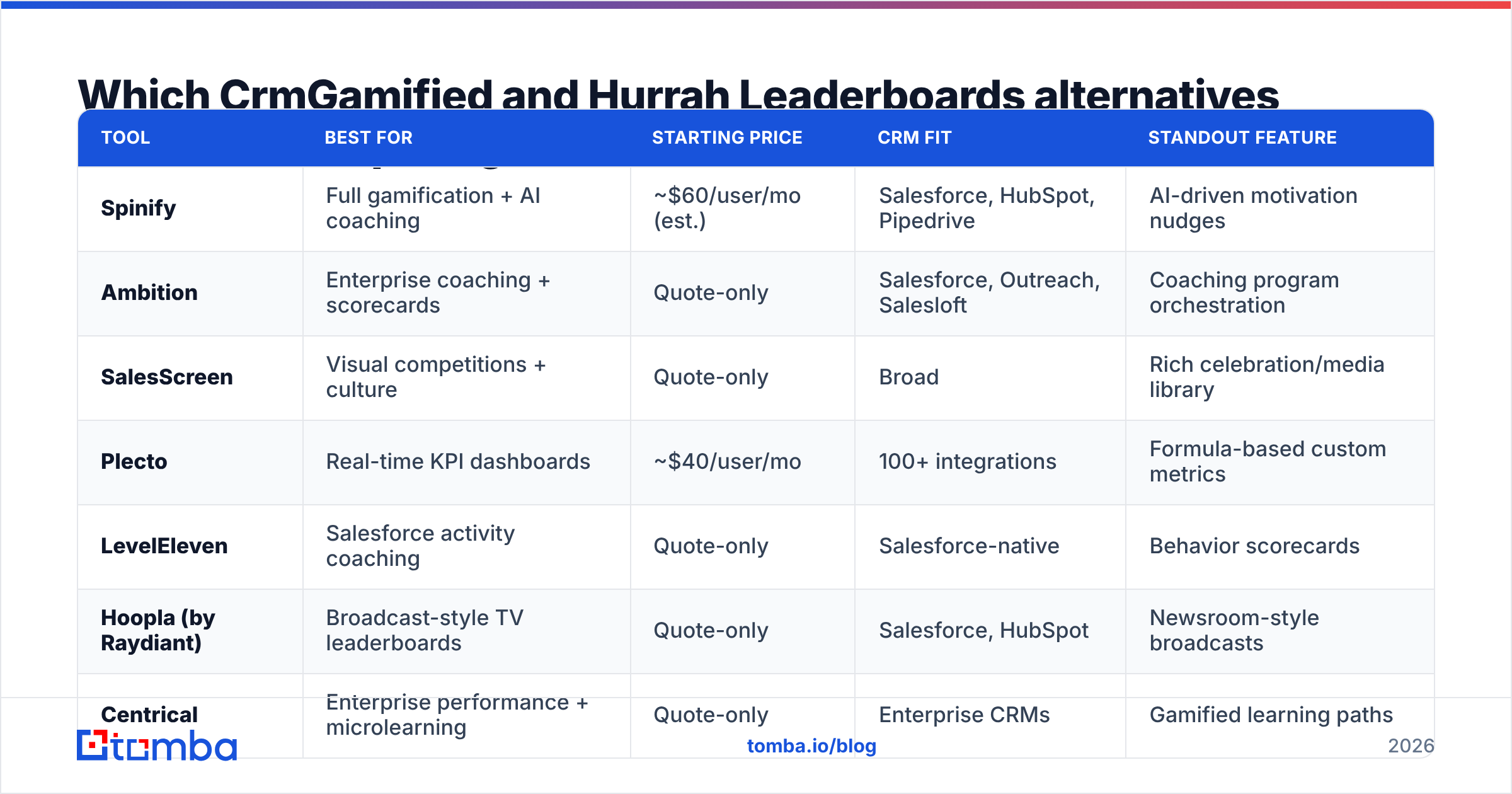 Diagram: Which CrmGamified and Hurrah Leaderboards alternatives are worth comparing