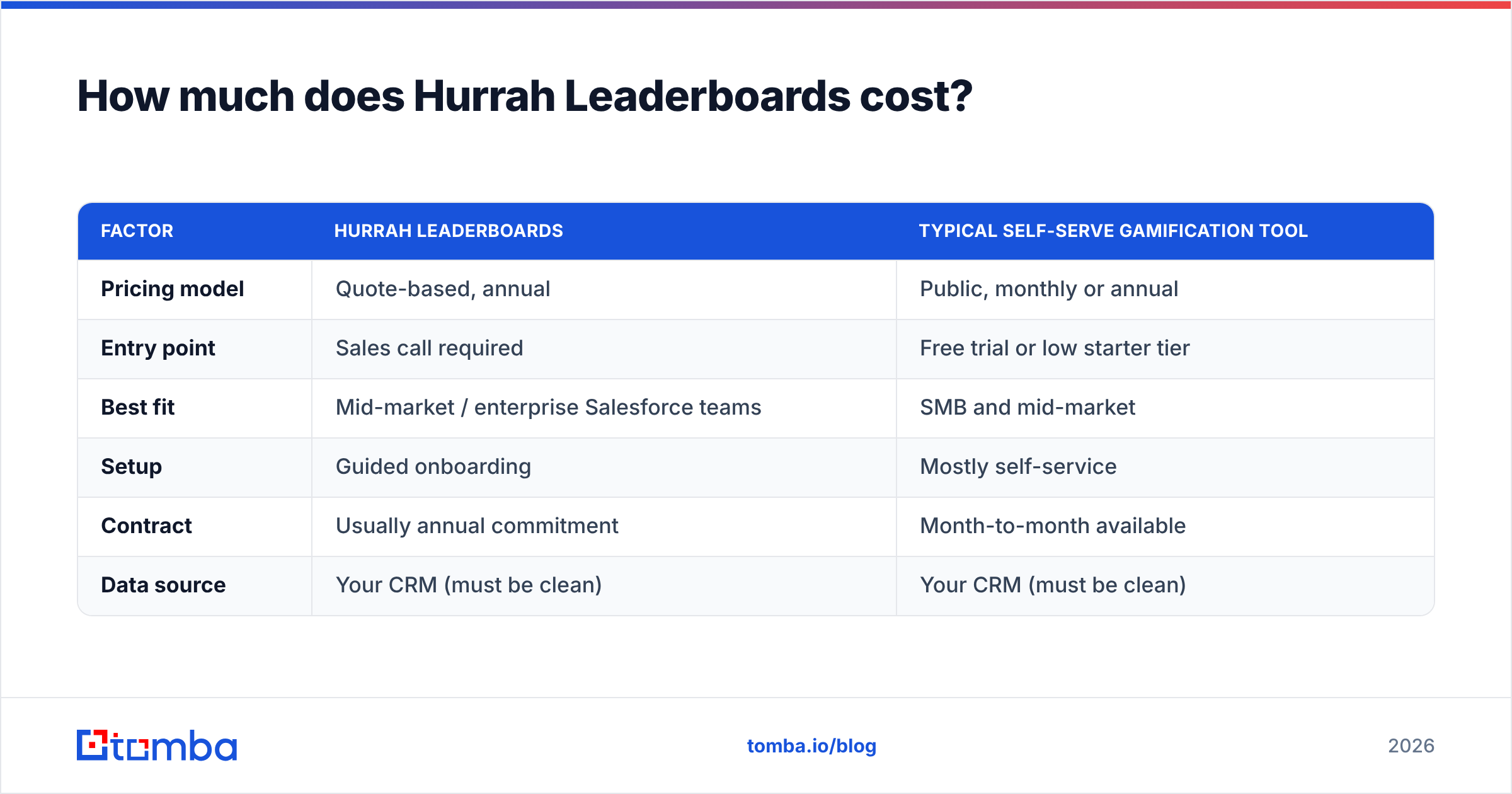 Hurrah Leaderboards pricing diagram